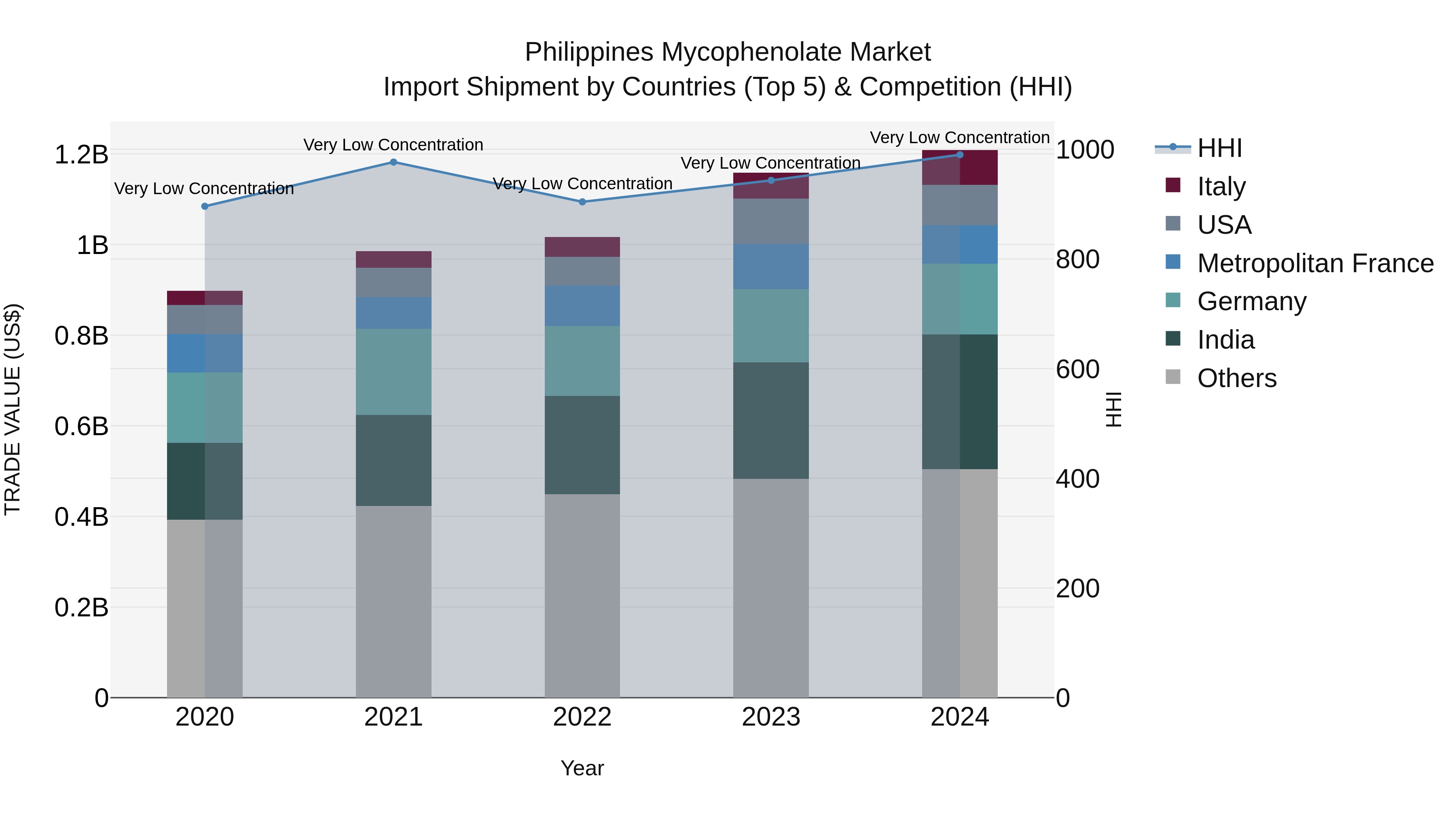 Philippines Mycophenolate Market Top 5 Importing Countries and Market Competition (HHI) Analysis