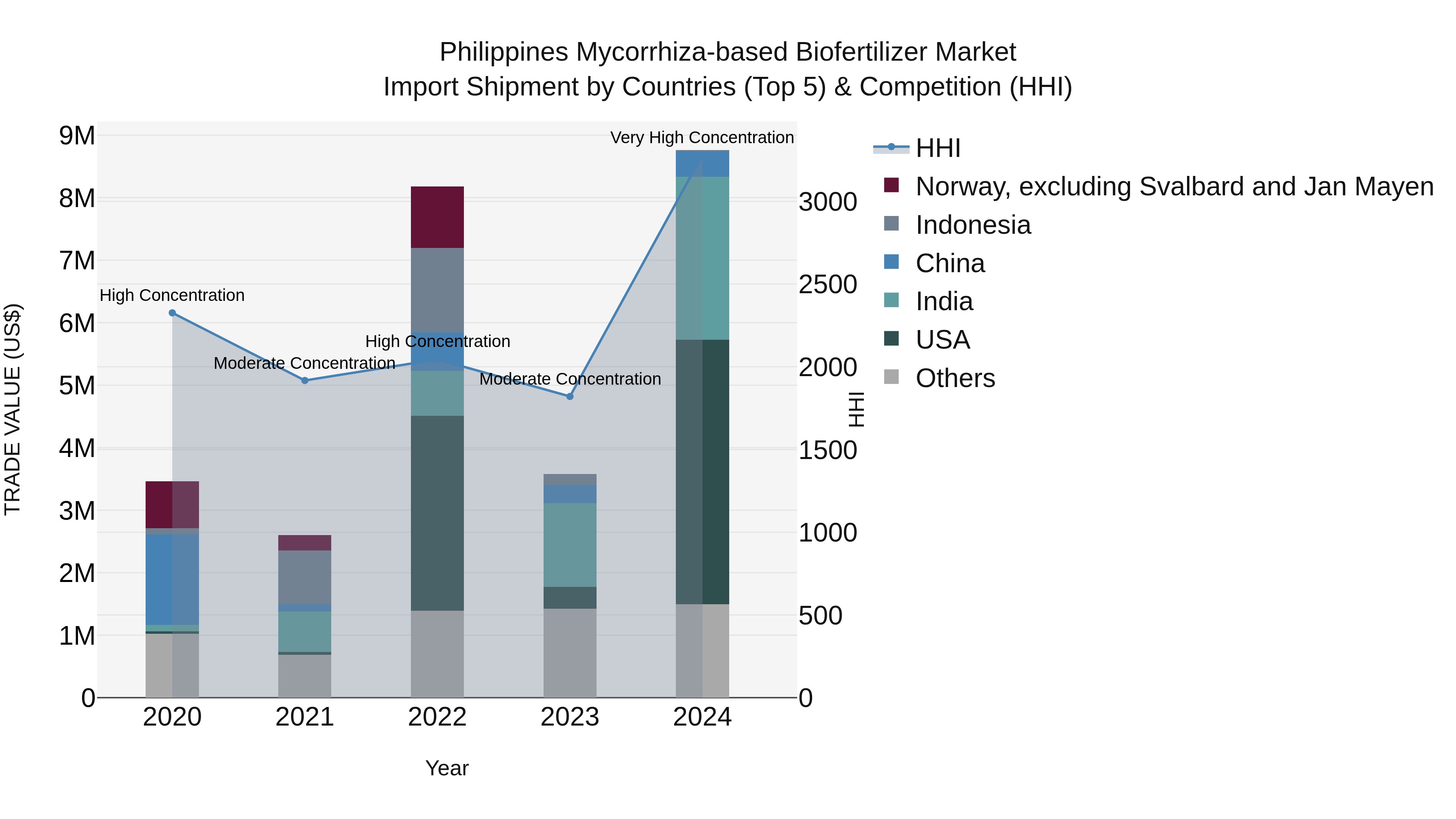 Philippines Mycorrhiza Based Biofertilizer Market Top 5 Importing Countries and Market Competition (HHI) Analysis