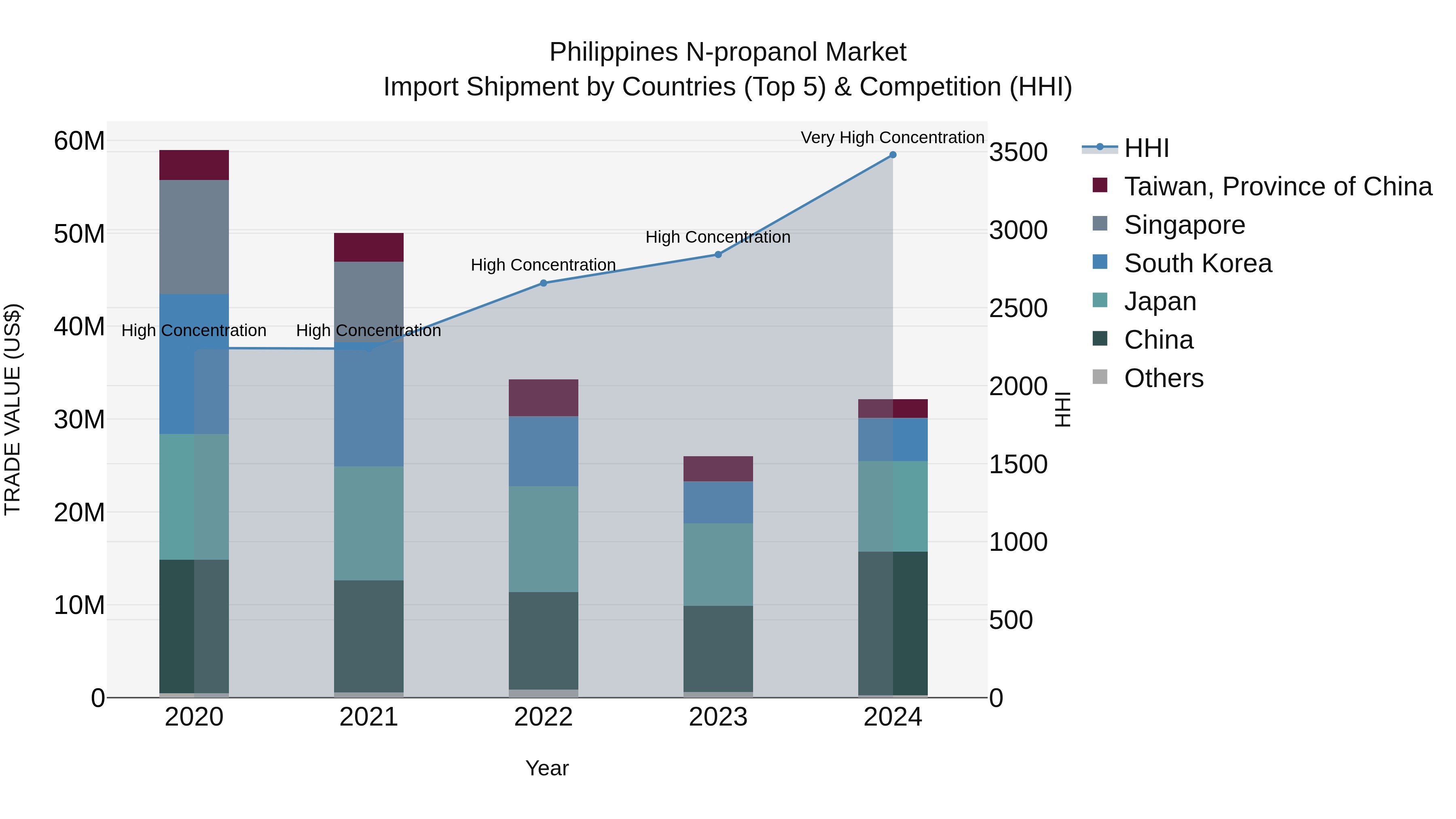 Philippines N Propanol Market Top 5 Importing Countries and Market Competition (HHI) Analysis