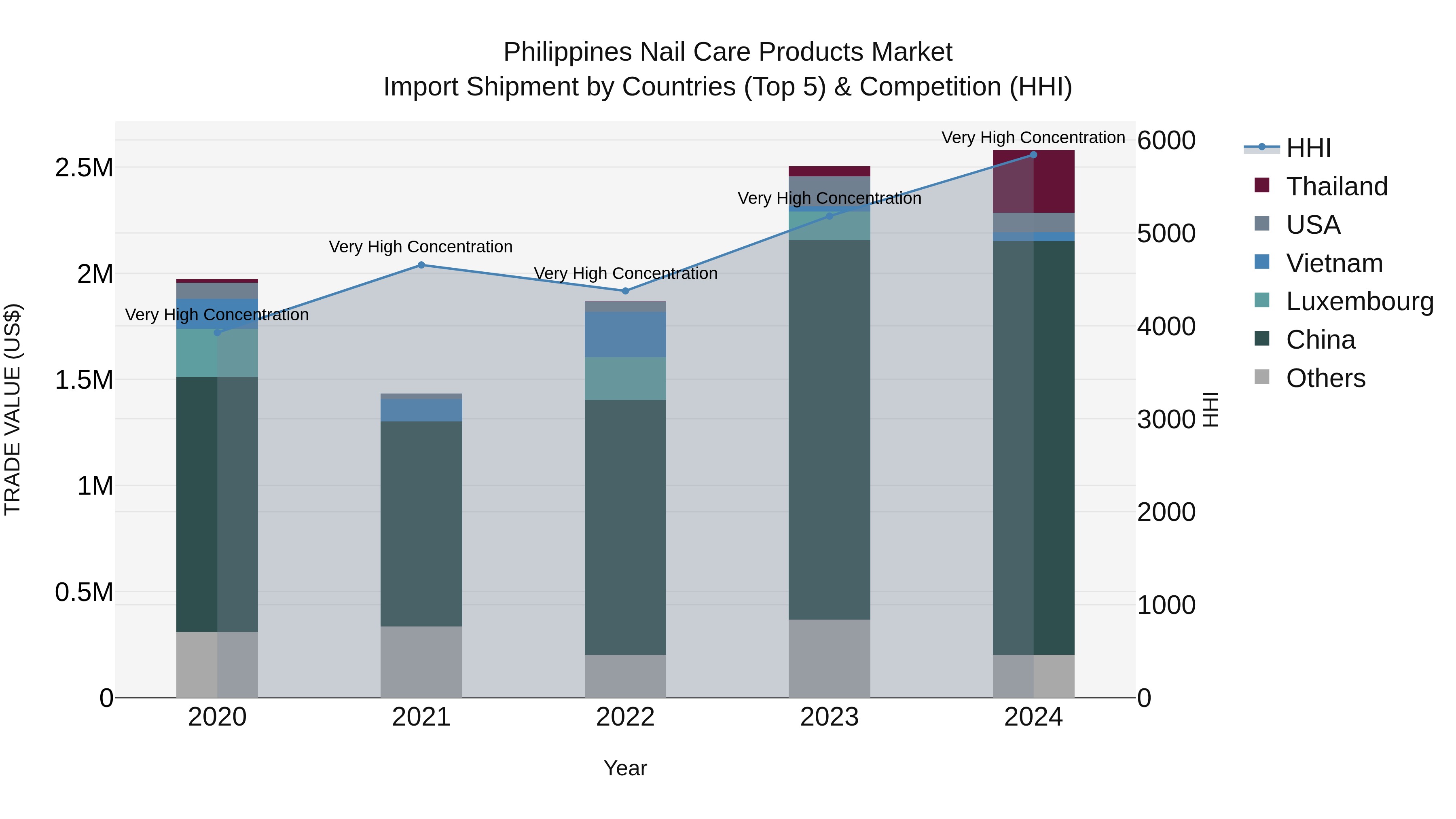 Philippines Nail Care Products Market Top 5 Importing Countries and Market Competition (HHI) Analysis