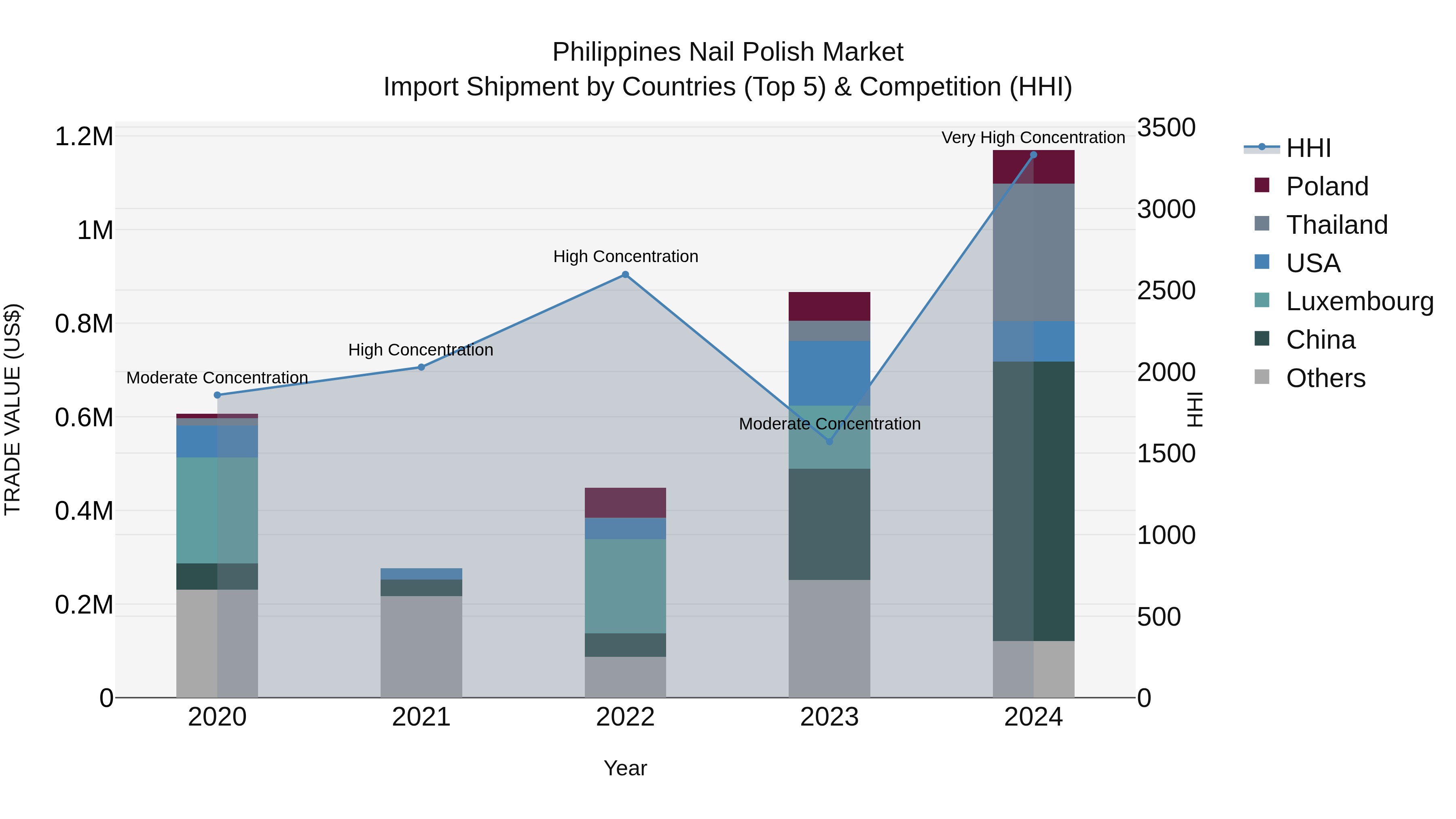 Philippines Nail Polish Market Top 5 Importing Countries and Market Competition (HHI) Analysis