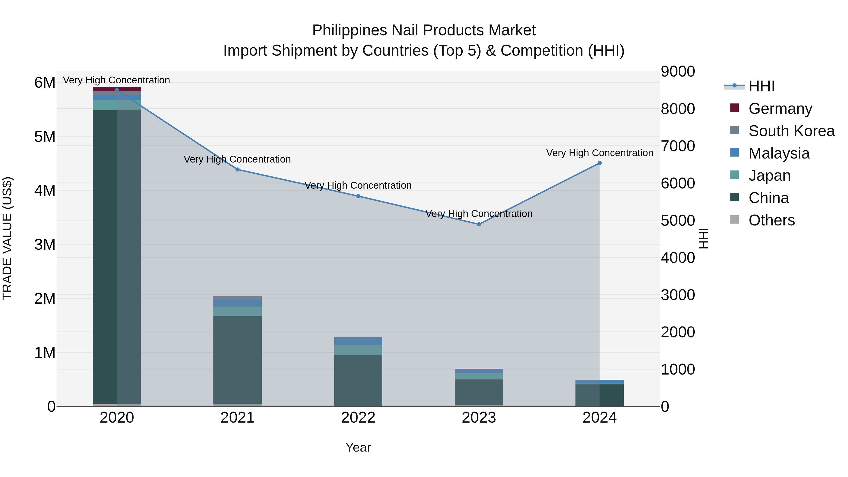 Philippines Nail Products Market Top 5 Importing Countries and Market Competition (HHI) Analysis