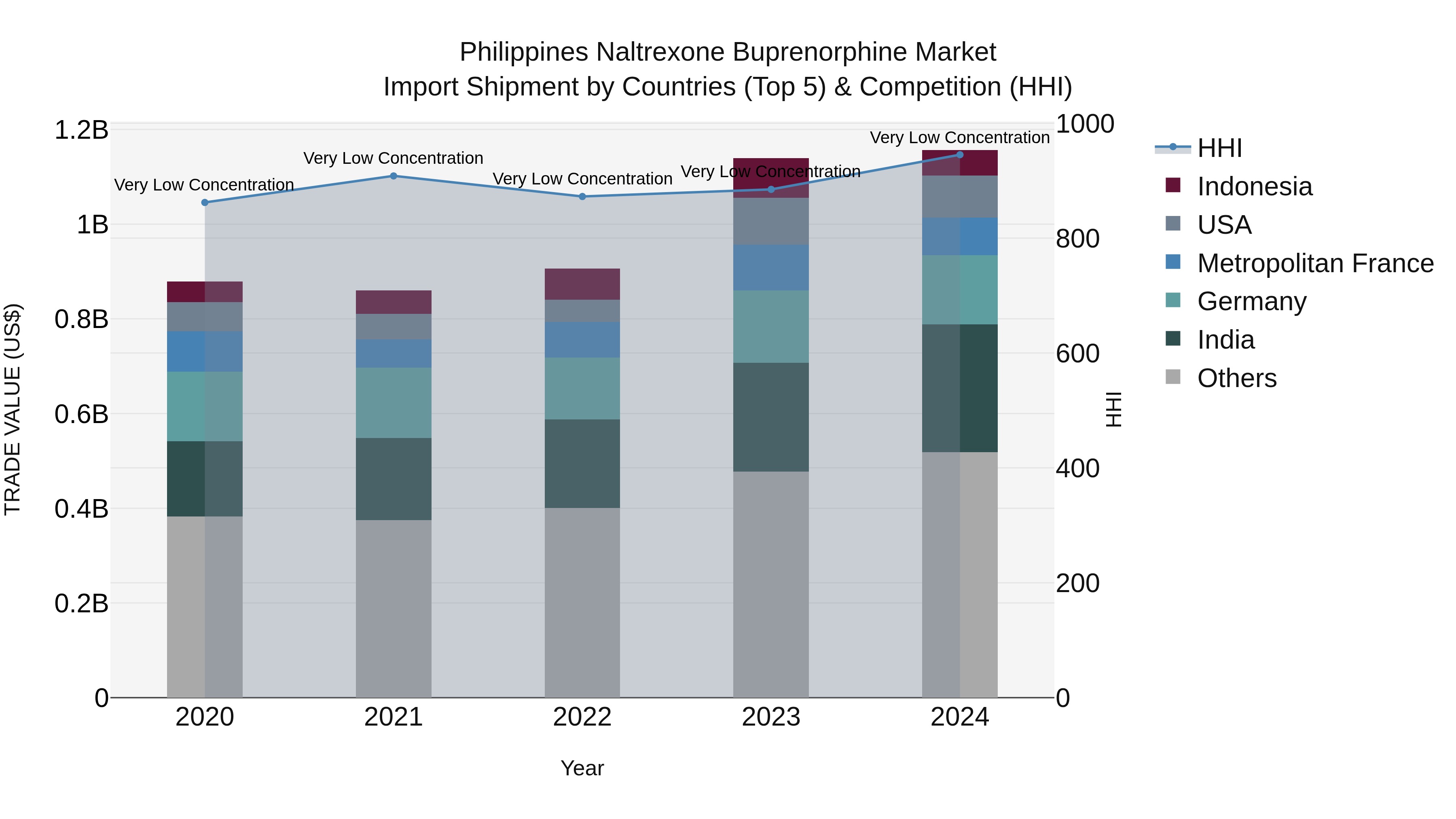 Philippines Naltrexone Buprenorphine Market Top 5 Importing Countries and Market Competition (HHI) Analysis
