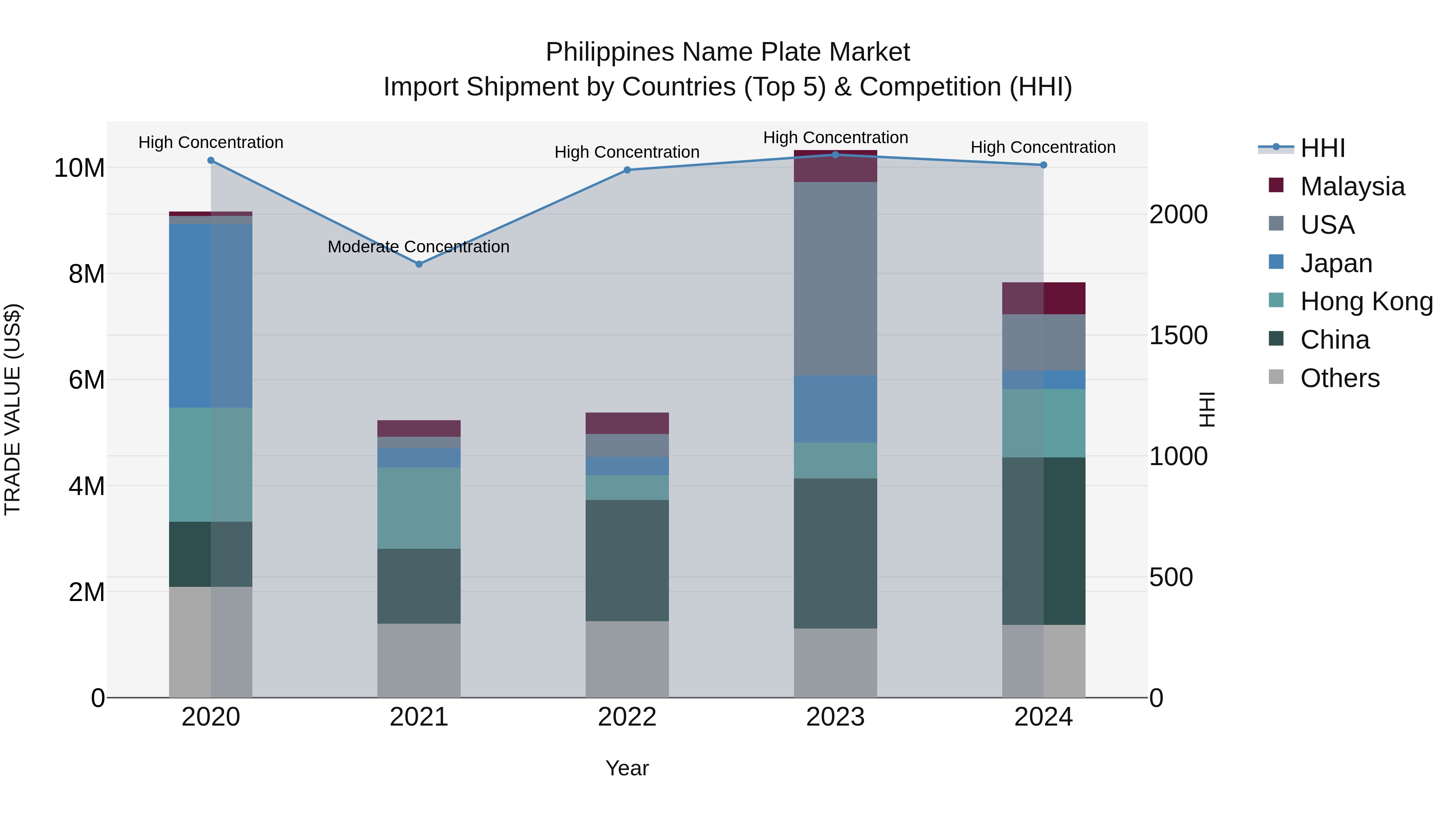 Philippines Name Plate Market Top 5 Importing Countries and Market Competition (HHI) Analysis