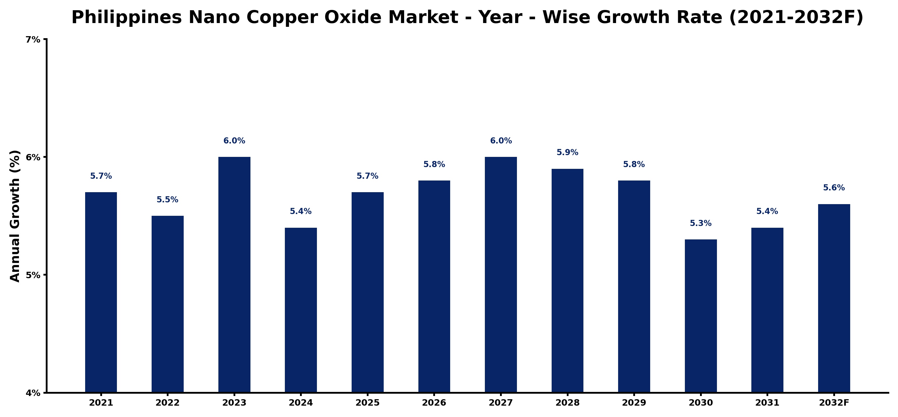 Philippines Nano Copper Oxide Market Year-wise Growth Rate and Key Drivers