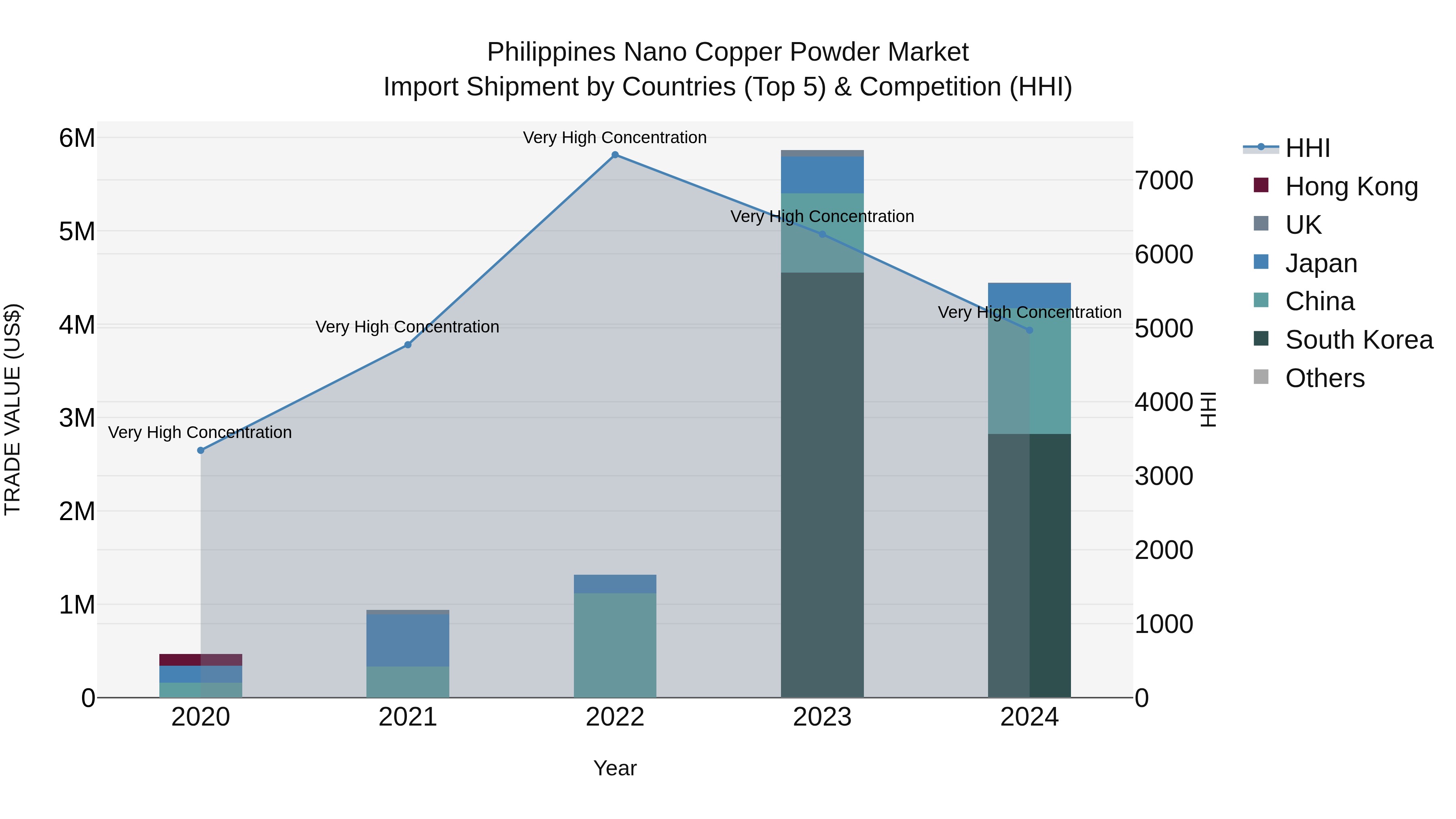 Philippines Nano Copper Powder Market Top 5 Importing Countries and Market Competition (HHI) Analysis