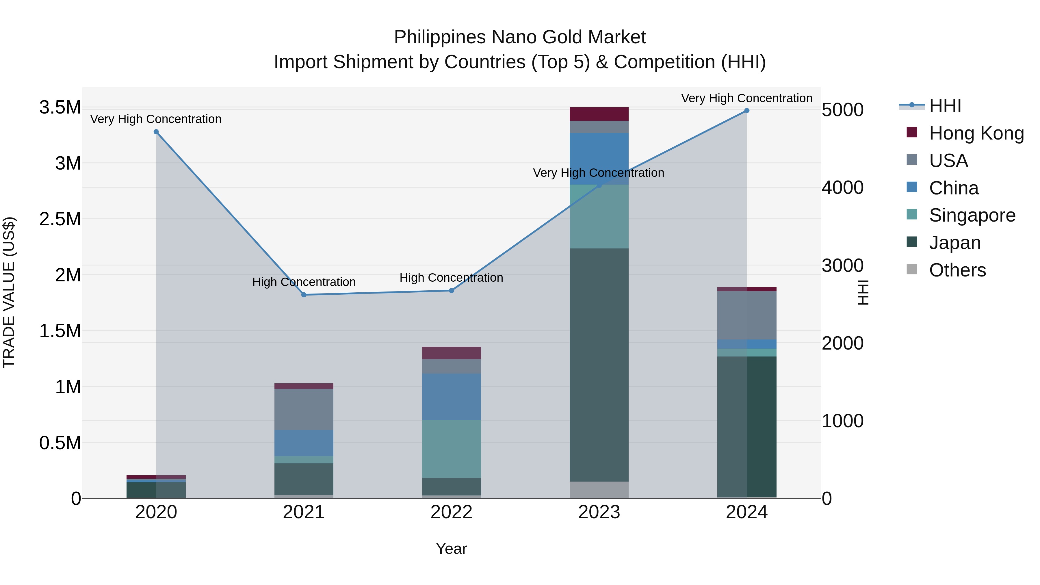 Philippines Nano Gold Market Top 5 Importing Countries and Market Competition (HHI) Analysis