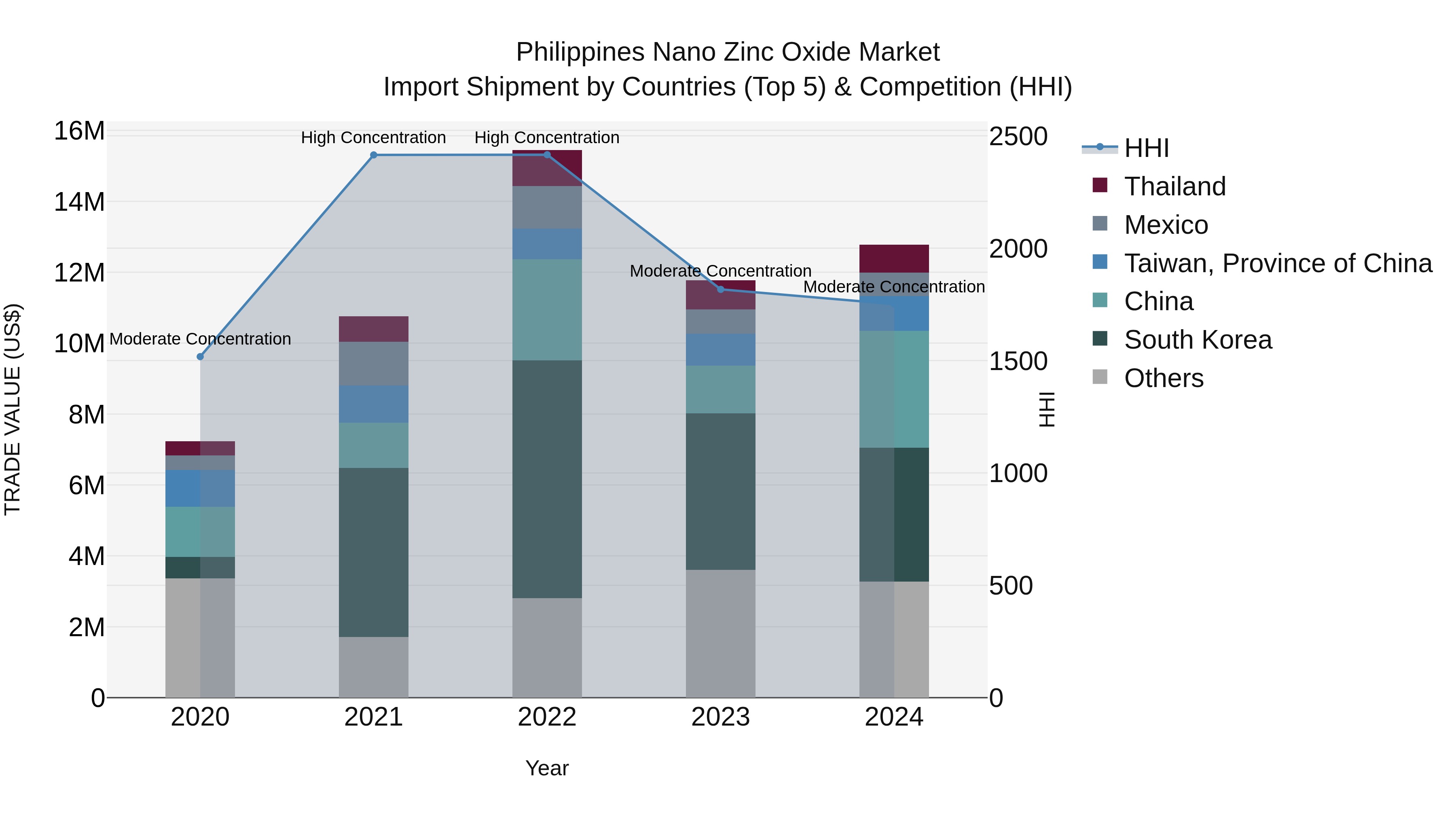 Philippines Nano Zinc Oxide Market Top 5 Importing Countries and Market Competition (HHI) Analysis