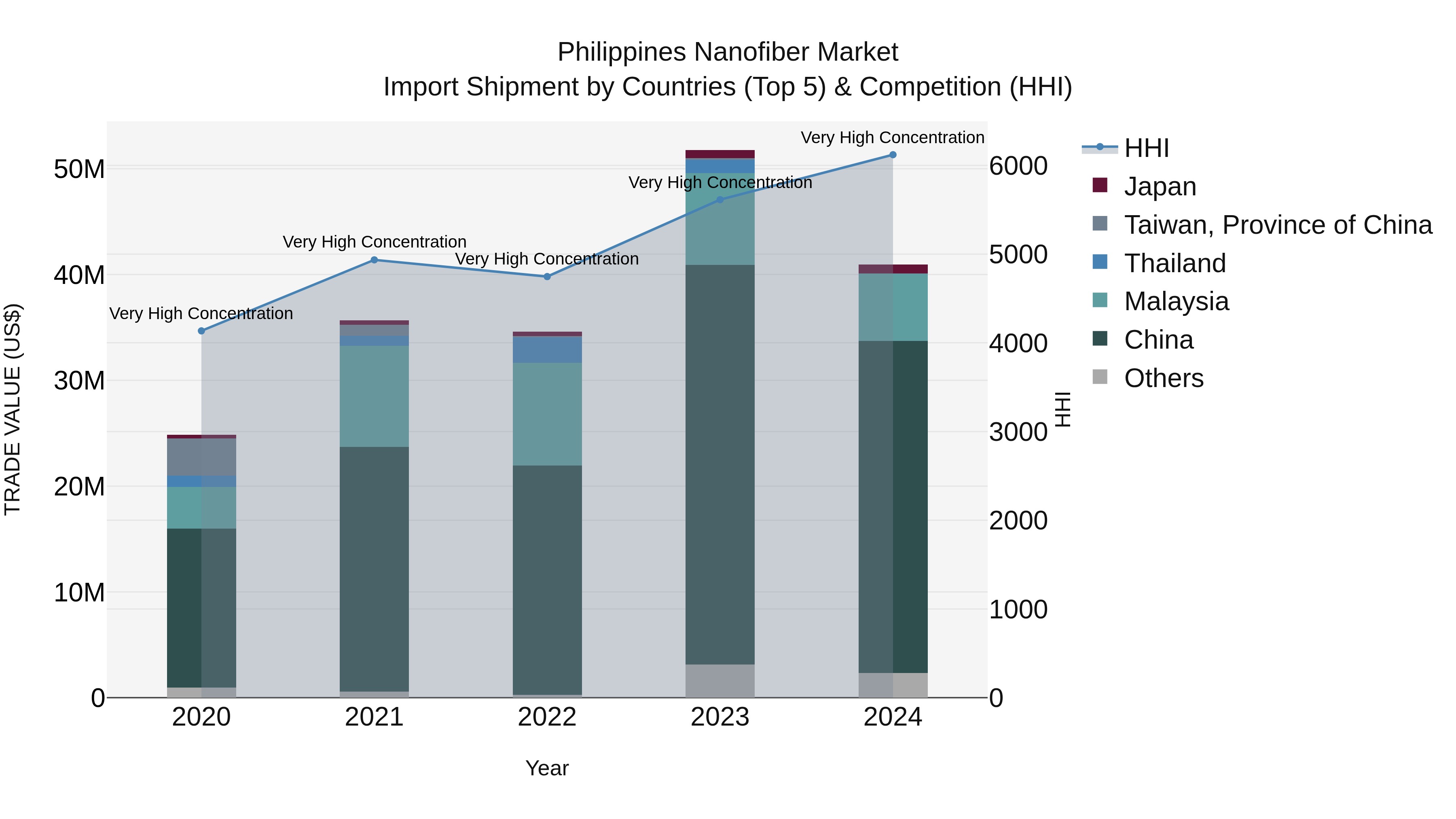 Philippines Nanofiber Market Top 5 Importing Countries and Market Competition (HHI) Analysis