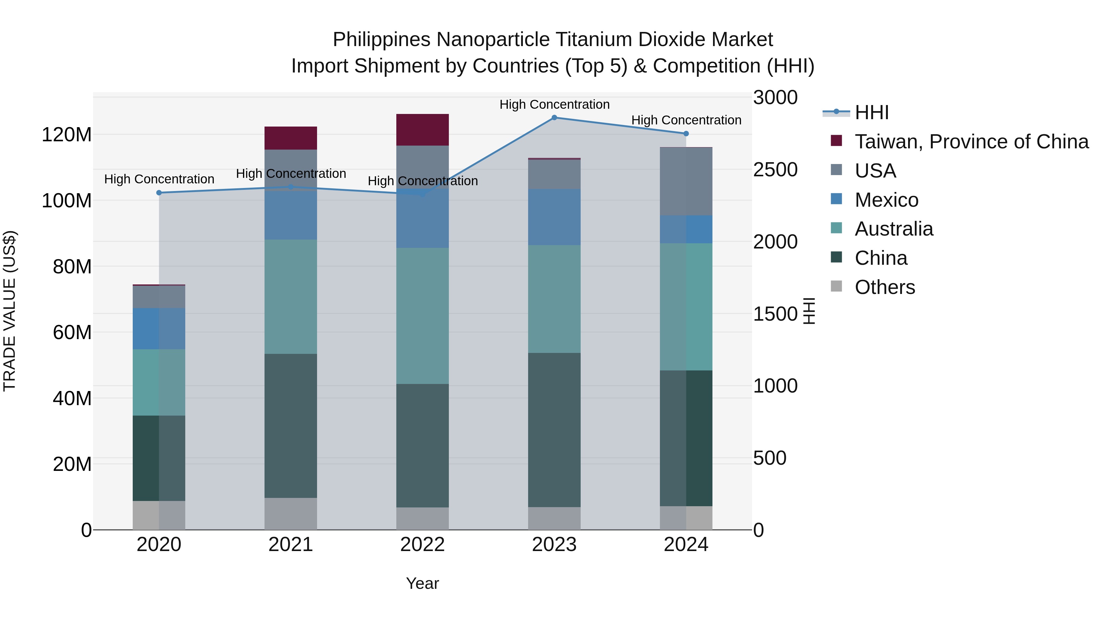 Philippines Nanoparticle Titanium Dioxide Market Top 5 Importing Countries and Market Competition (HHI) Analysis