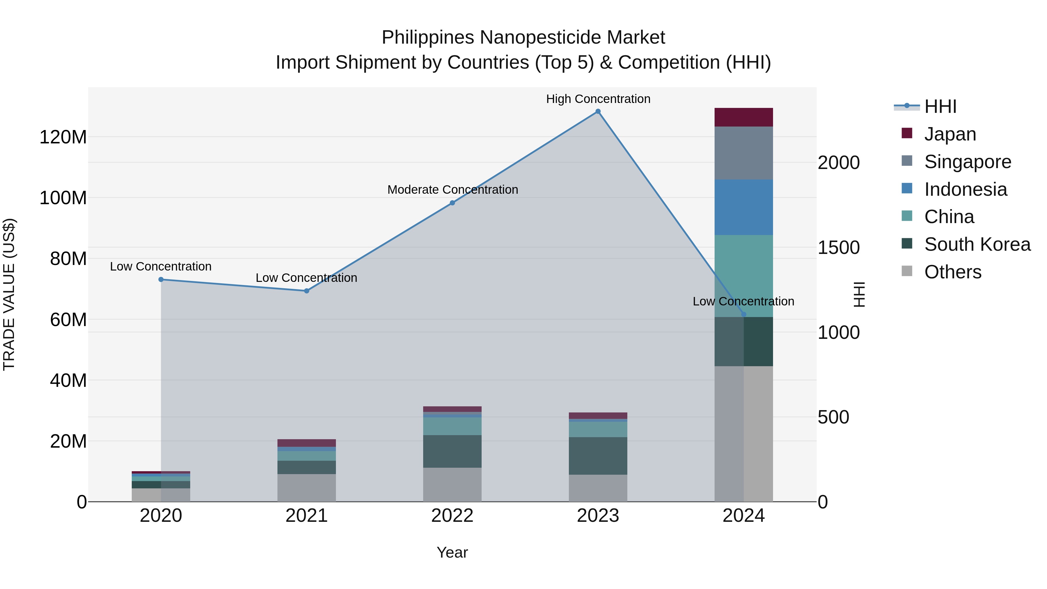 Philippines Nanopesticide Market Top 5 Importing Countries and Market Competition (HHI) Analysis