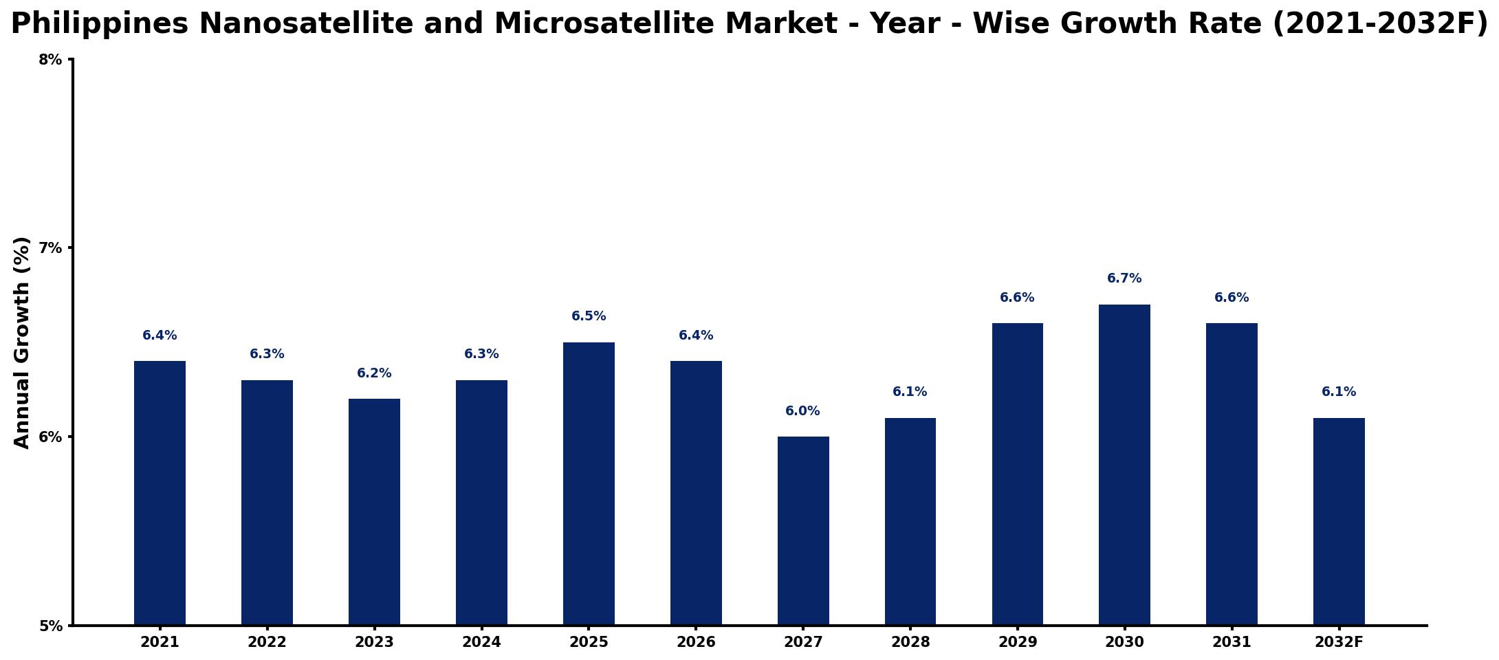 Philippines Nanosatellite and Microsatellite Market Year-wise Growth Rate and Key Drivers
