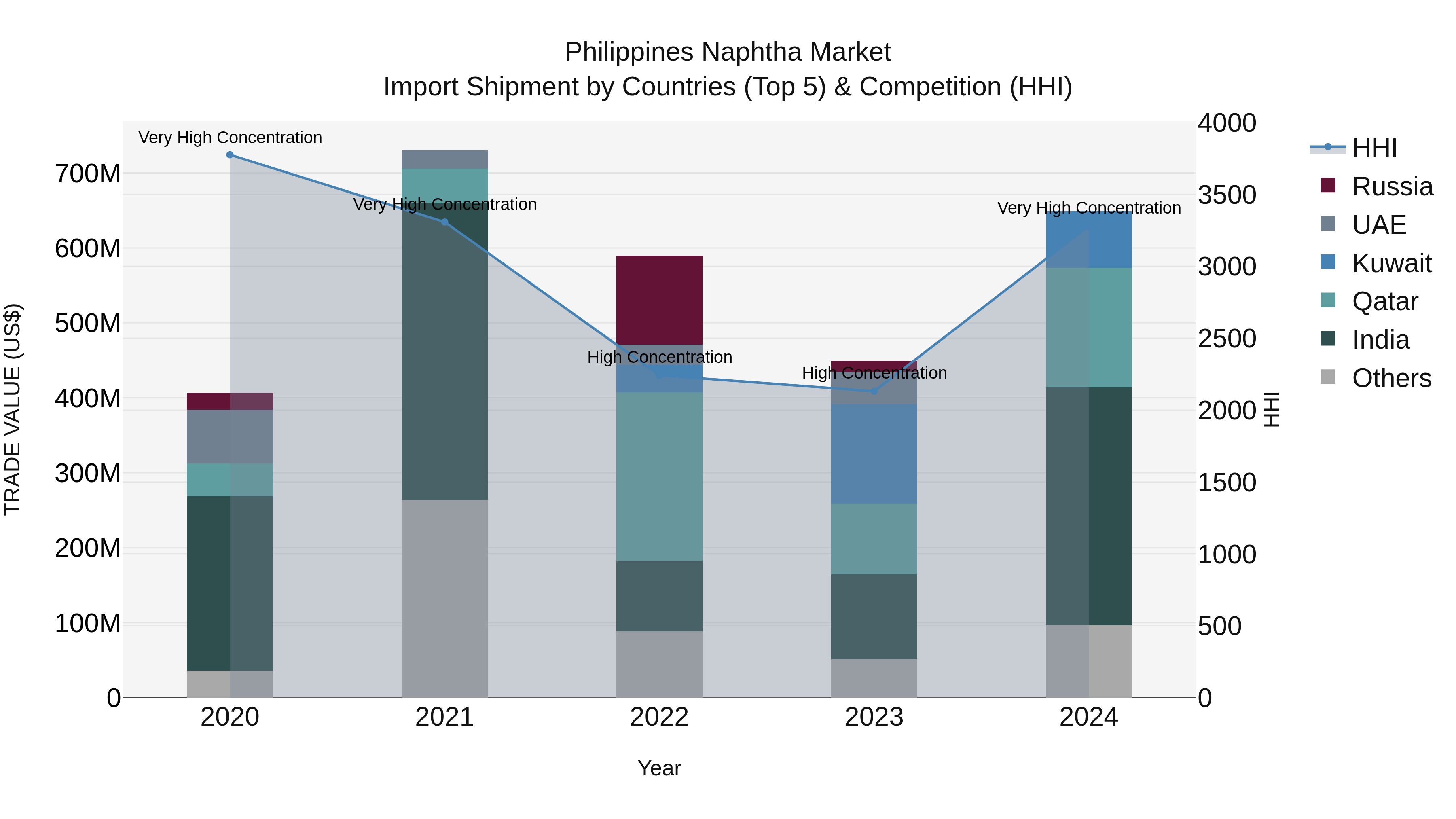 Philippines Naphtha Market Top 5 Importing Countries and Market Competition (HHI) Analysis
