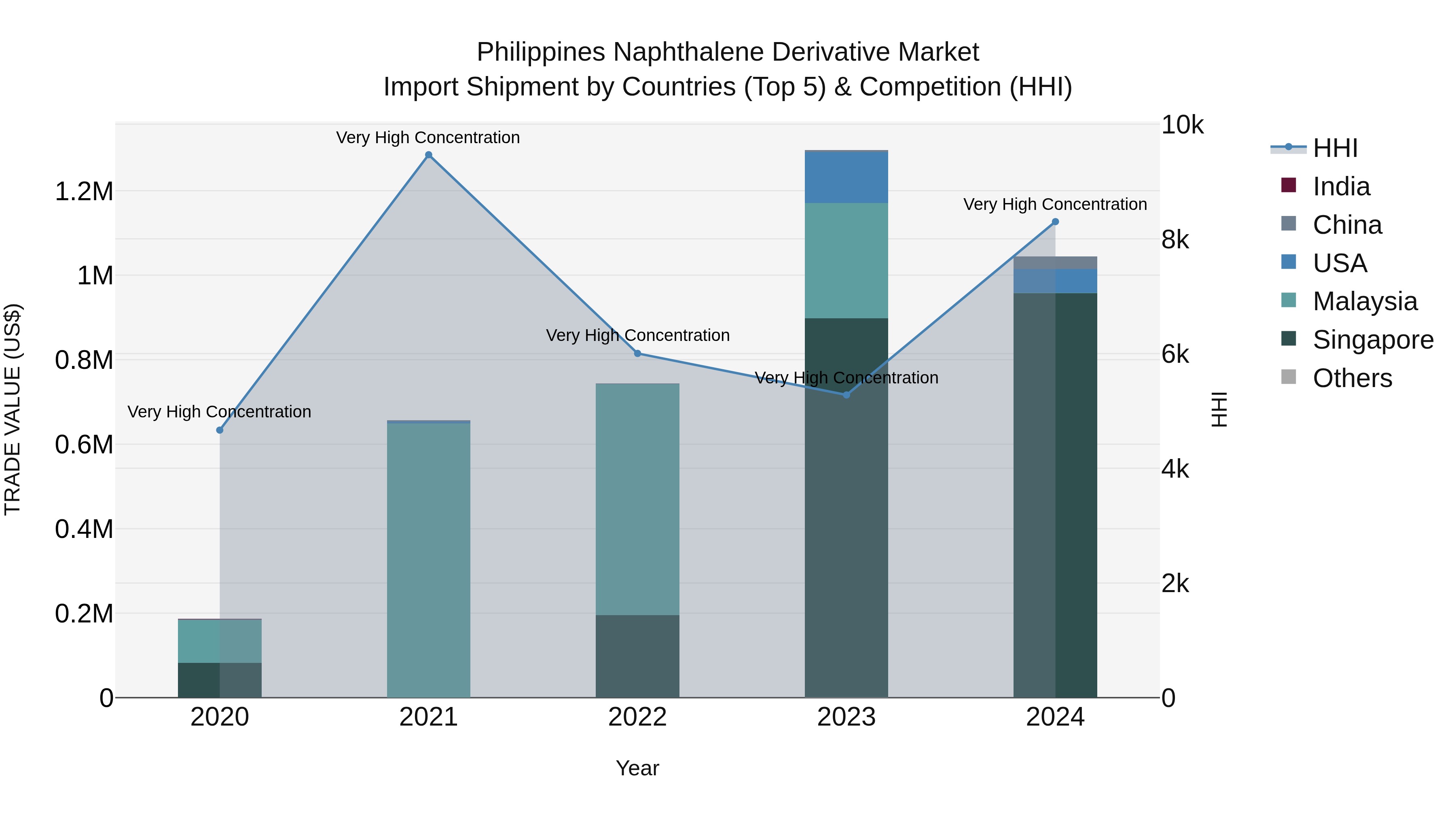 Philippines Naphthalene Derivative Market Top 5 Importing Countries and Market Competition (HHI) Analysis