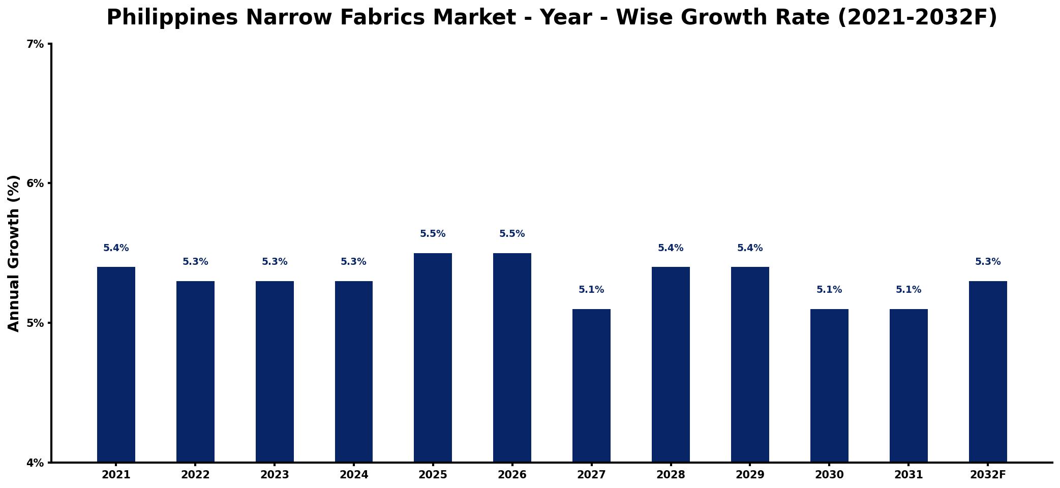 Philippines Narrow Fabrics Market Year-wise Growth Rate and Key Drivers