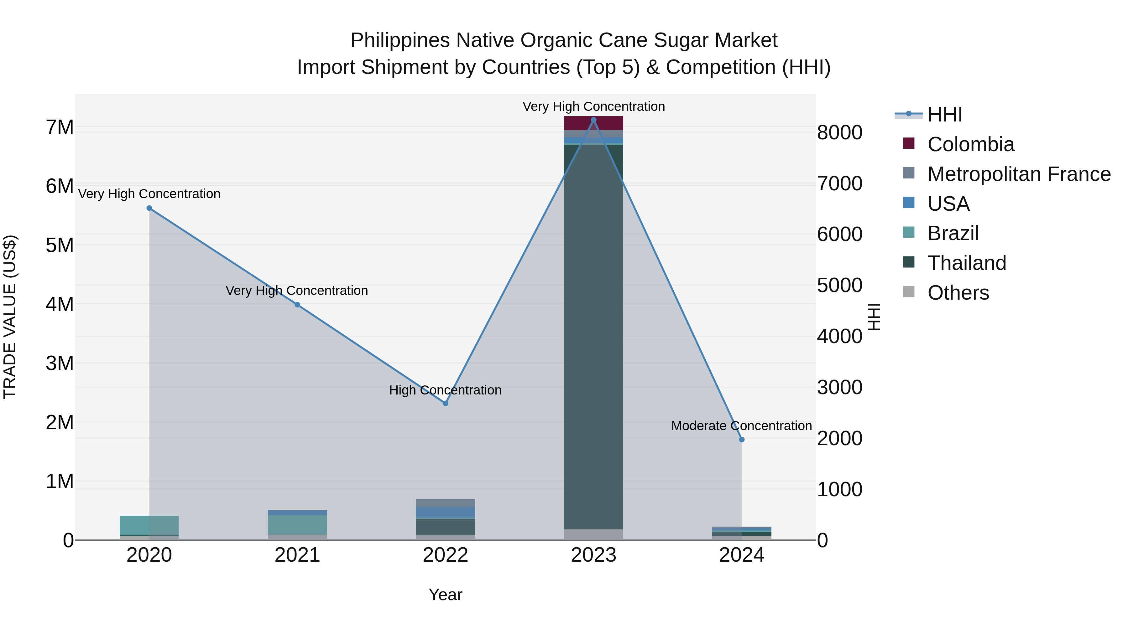 Philippines Native Organic Cane Sugar Market Top 5 Importing Countries and Market Competition (HHI) Analysis