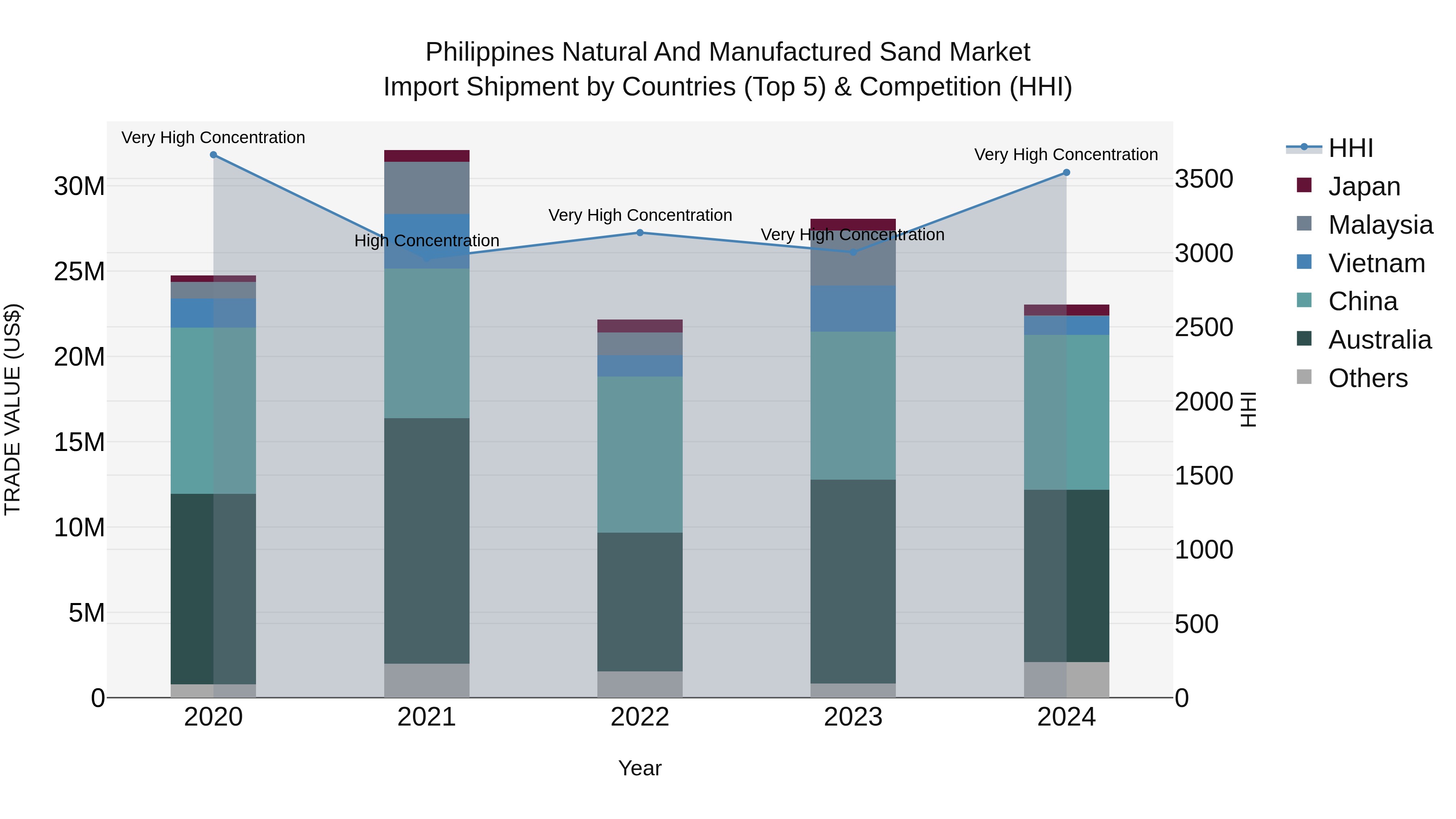 Philippines Natural And Manufactured Sand Market Top 5 Importing Countries and Market Competition (HHI) Analysis