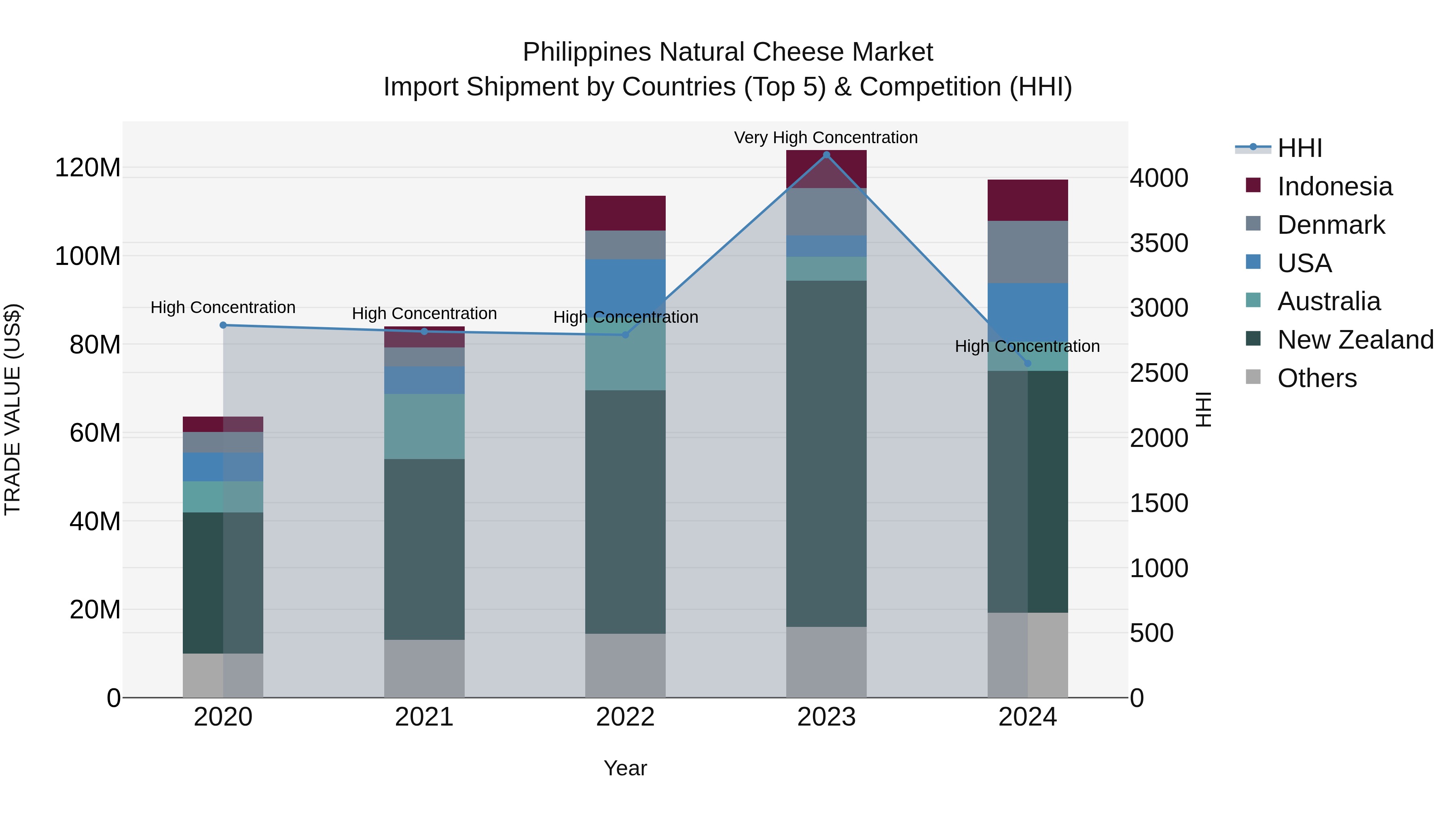 Philippines Natural Cheese Market Top 5 Importing Countries and Market Competition (HHI) Analysis