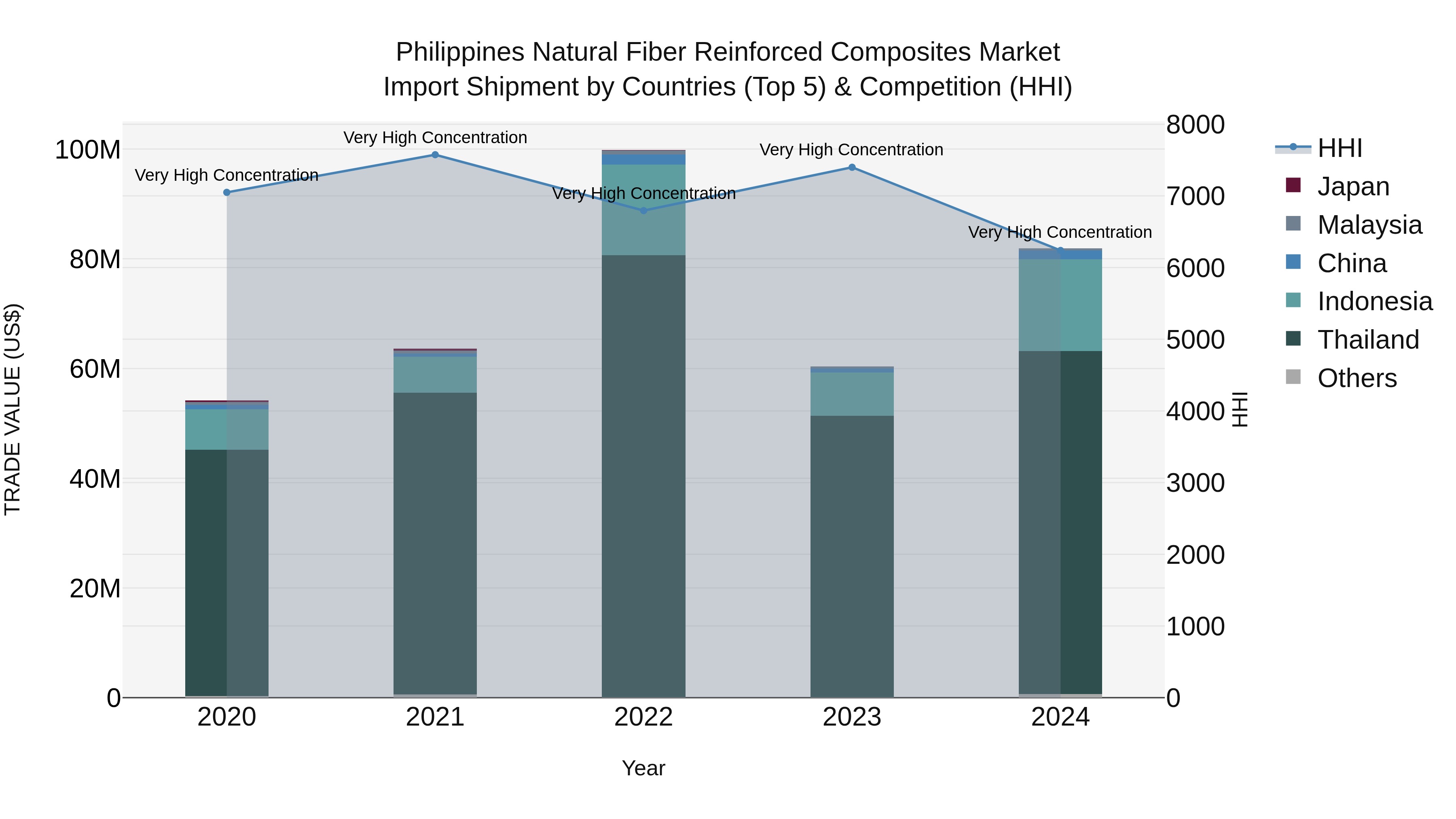 Philippines Natural Fiber Reinforced Composites Market Top 5 Importing Countries and Market Competition (HHI) Analysis
