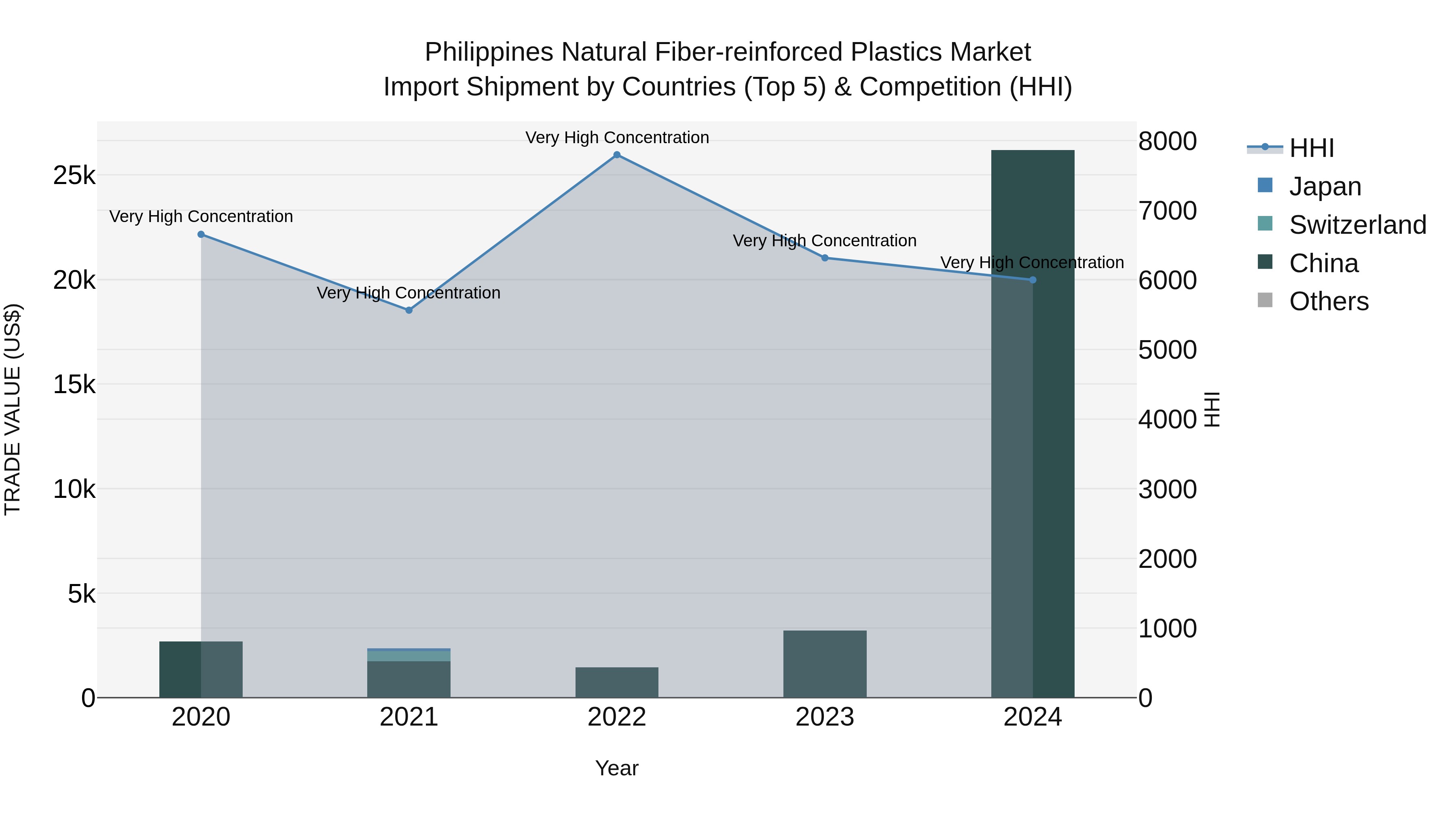 Philippines Natural Fiber Reinforced Plastics Market Top 5 Importing Countries and Market Competition (HHI) Analysis