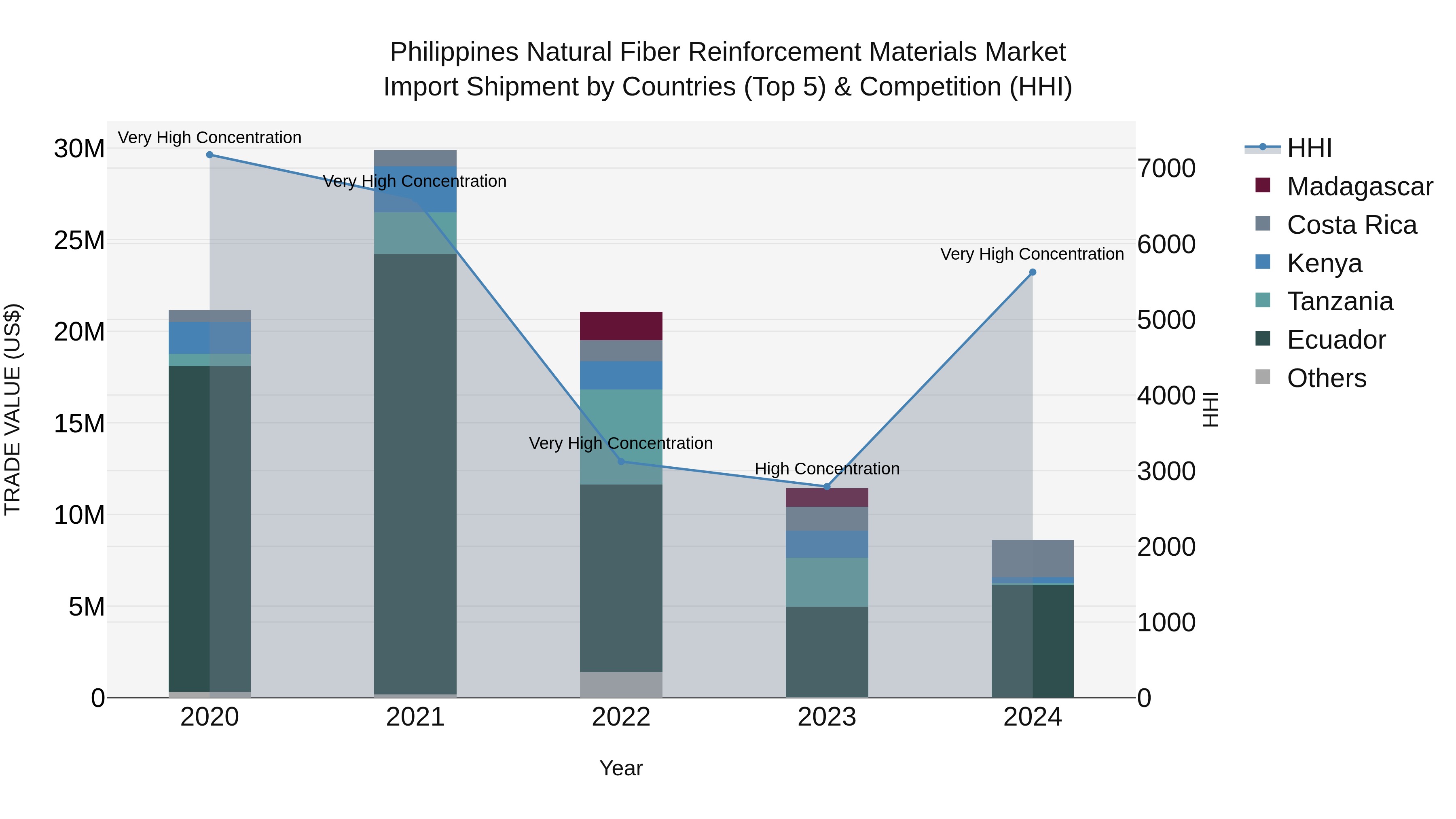Philippines Natural Fiber Reinforcement Materials Market Top 5 Importing Countries and Market Competition (HHI) Analysis