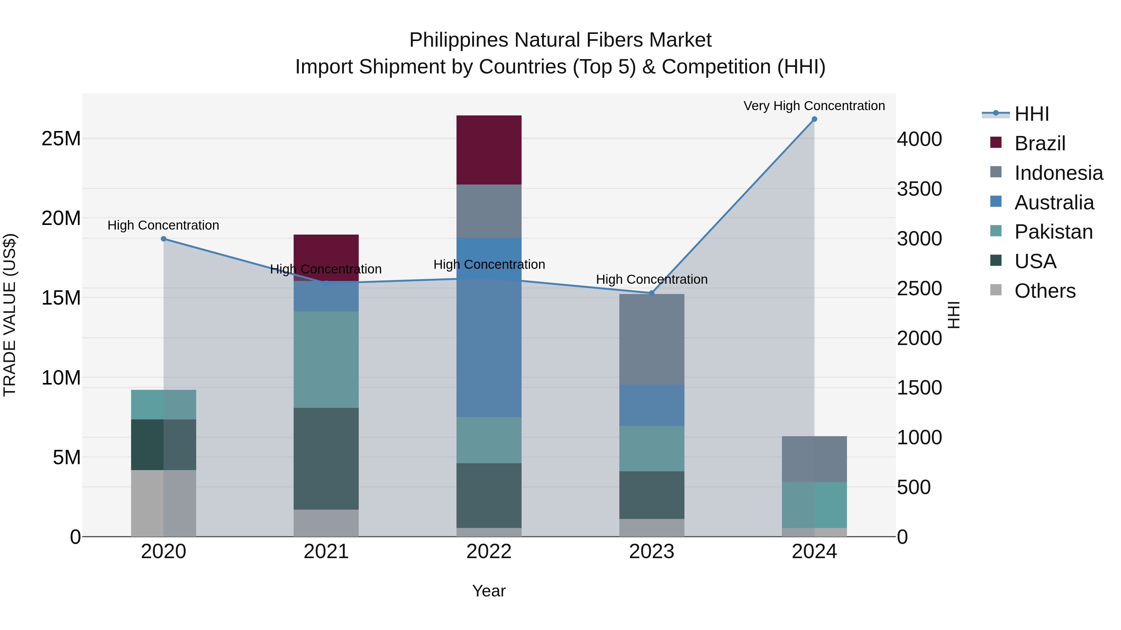 Philippines Natural Fibers Market Top 5 Importing Countries and Market Competition (HHI) Analysis