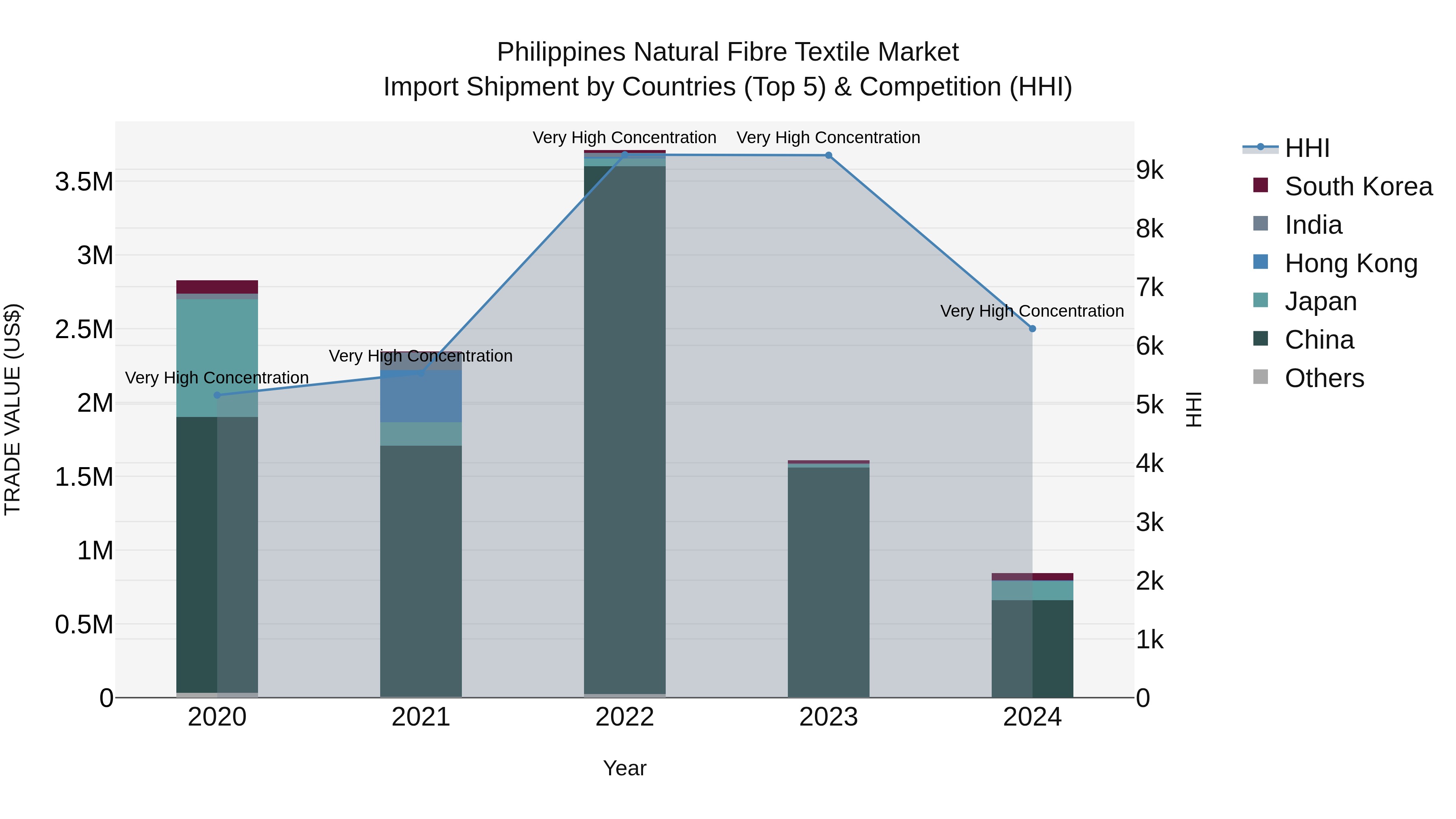 Philippines Natural Fibre Textile Market Top 5 Importing Countries and Market Competition (HHI) Analysis