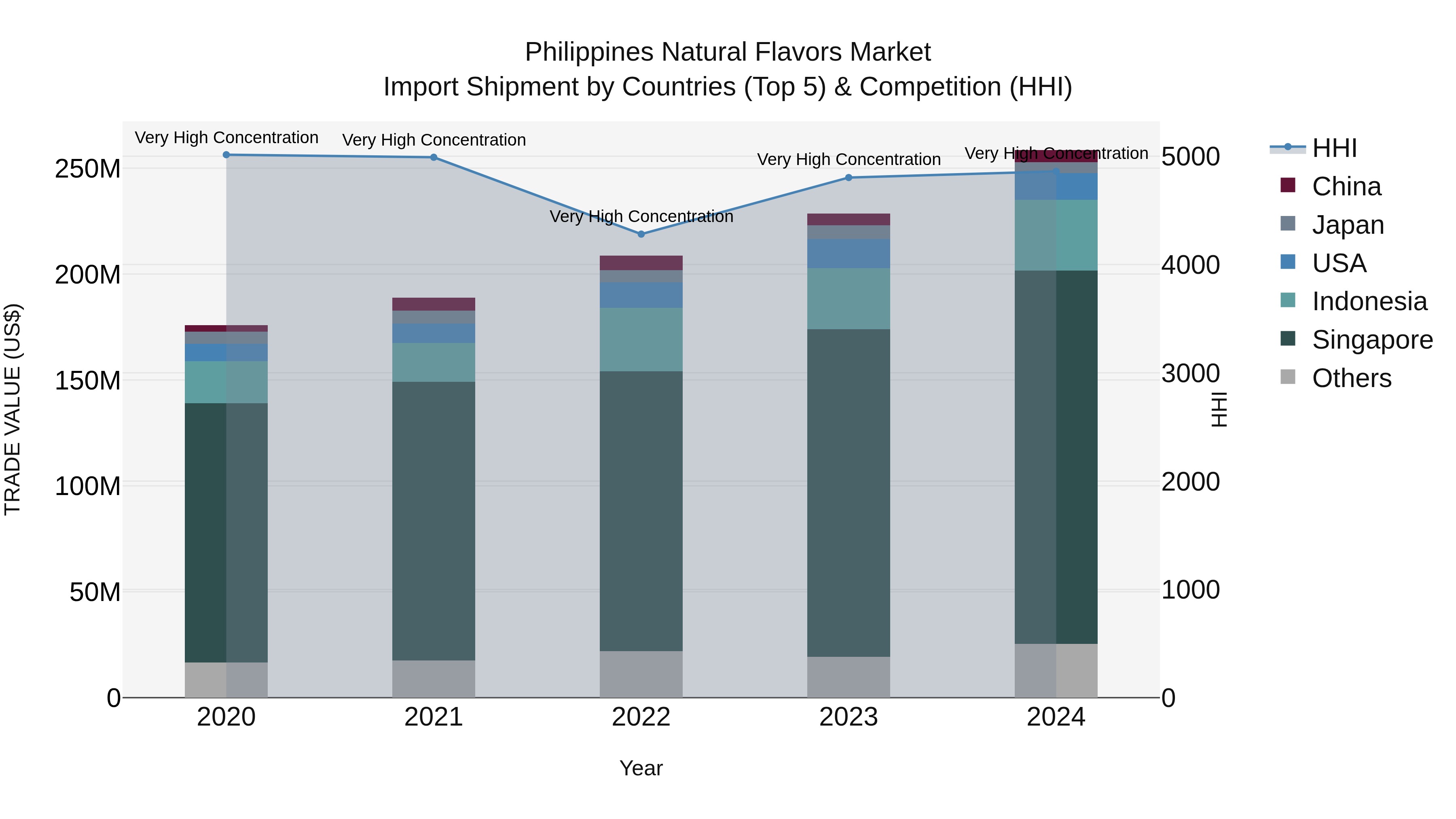 Philippines Natural Flavors Market Top 5 Importing Countries and Market Competition (HHI) Analysis