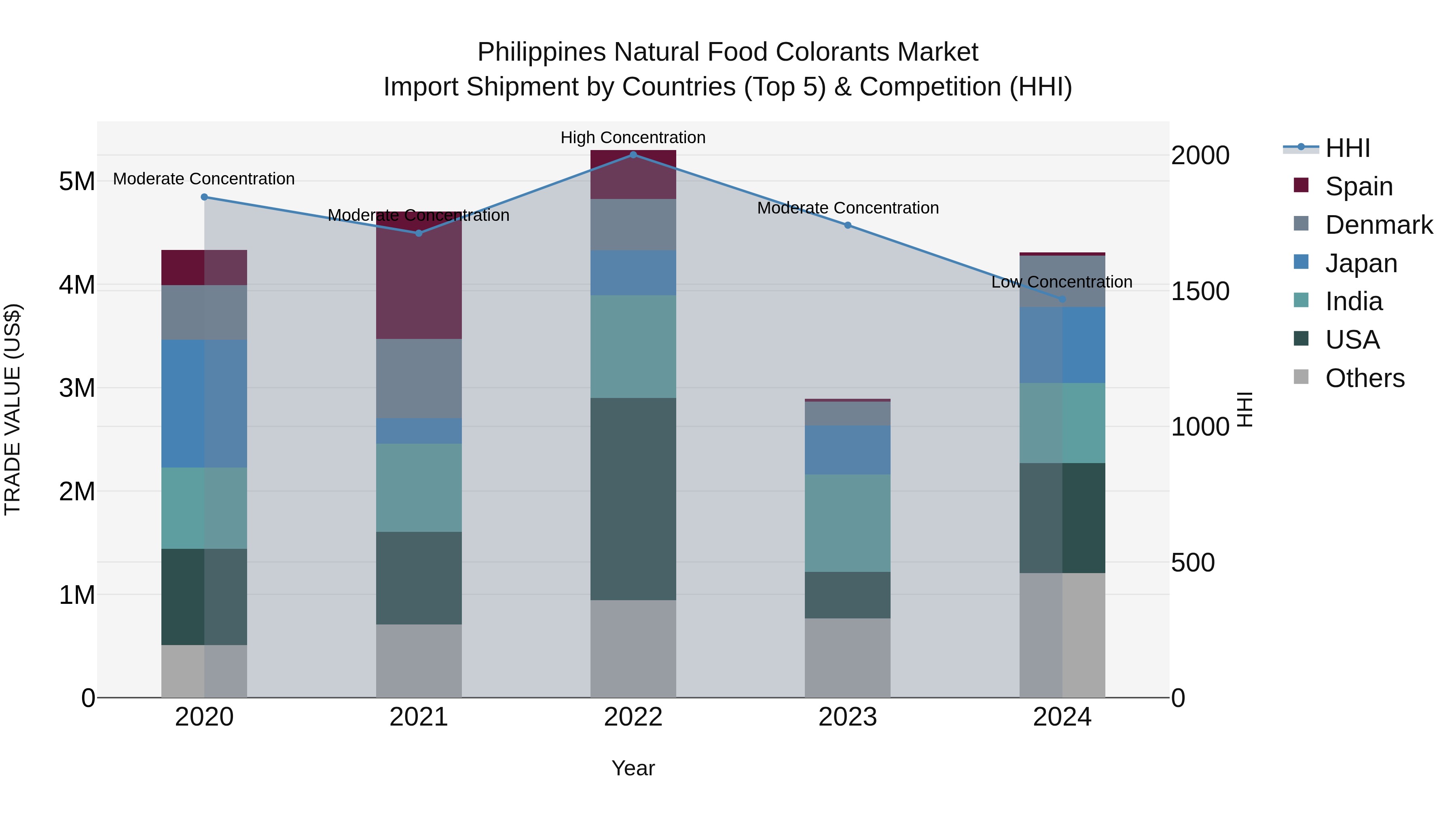 Philippines Natural Food Colorants Market Top 5 Importing Countries and Market Competition (HHI) Analysis