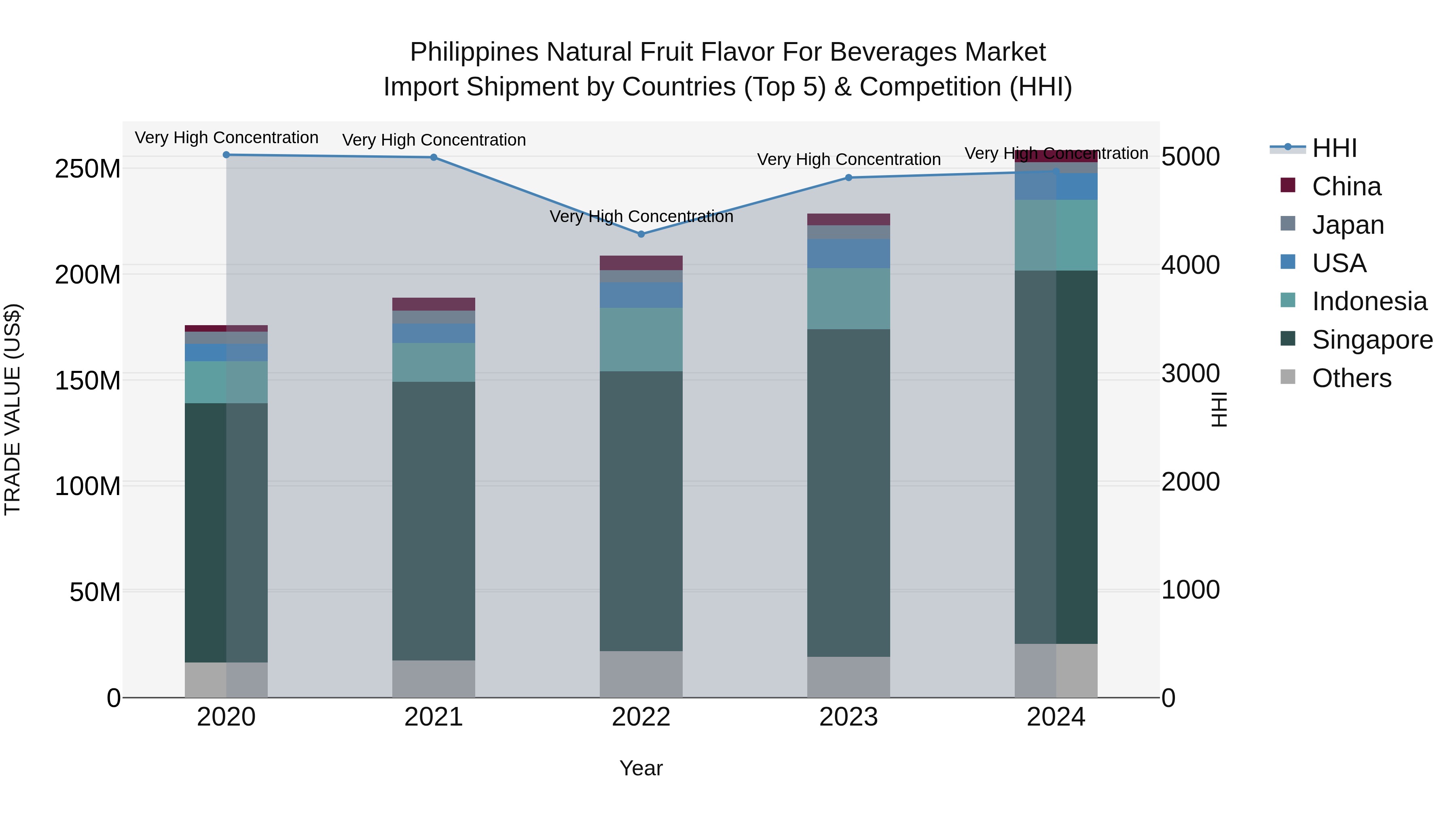 Philippines Natural Fruit Flavor For Beverages Market Top 5 Importing Countries and Market Competition (HHI) Analysis