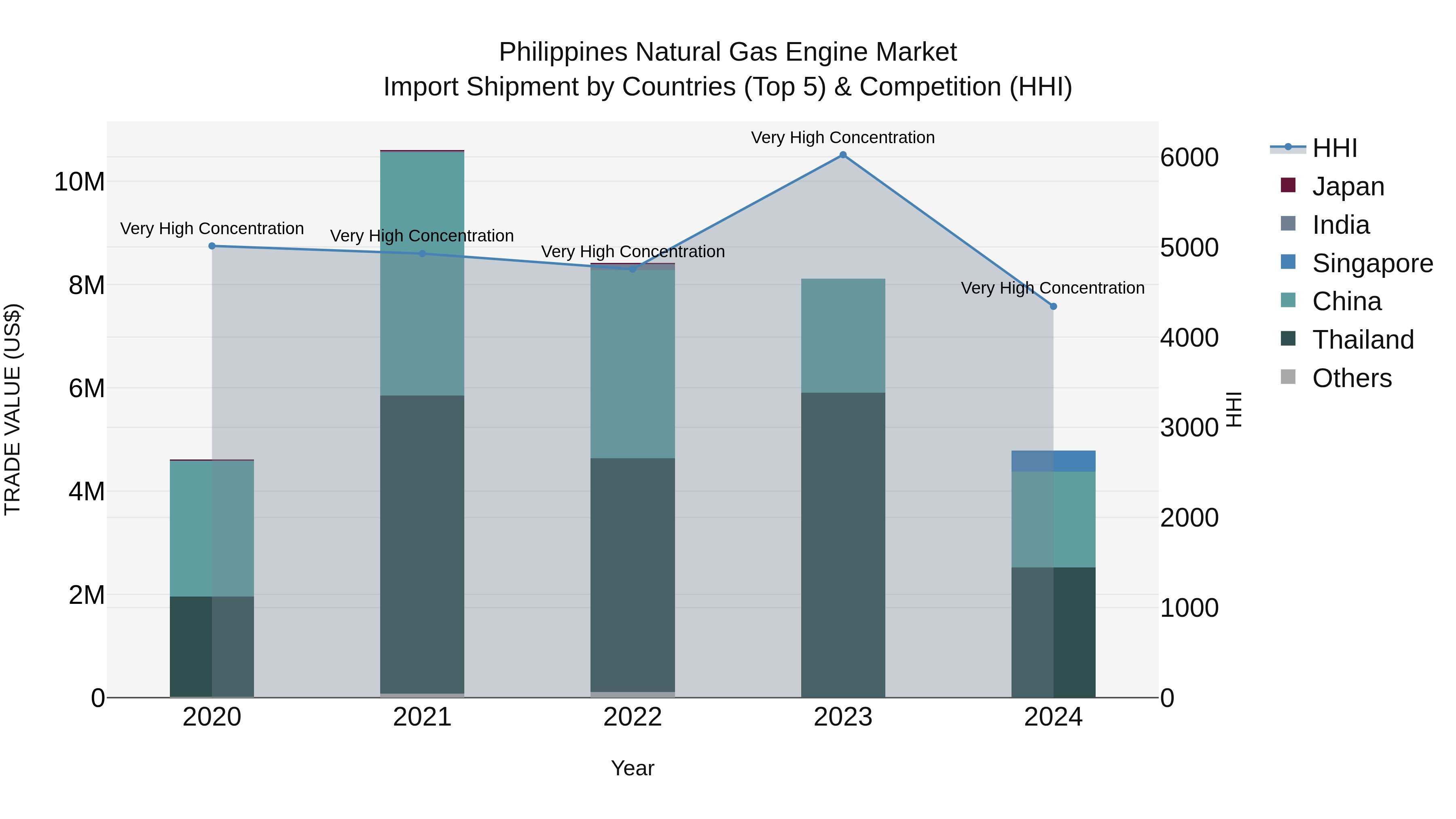 Philippines Natural Gas Engine Market Top 5 Importing Countries and Market Competition (HHI) Analysis