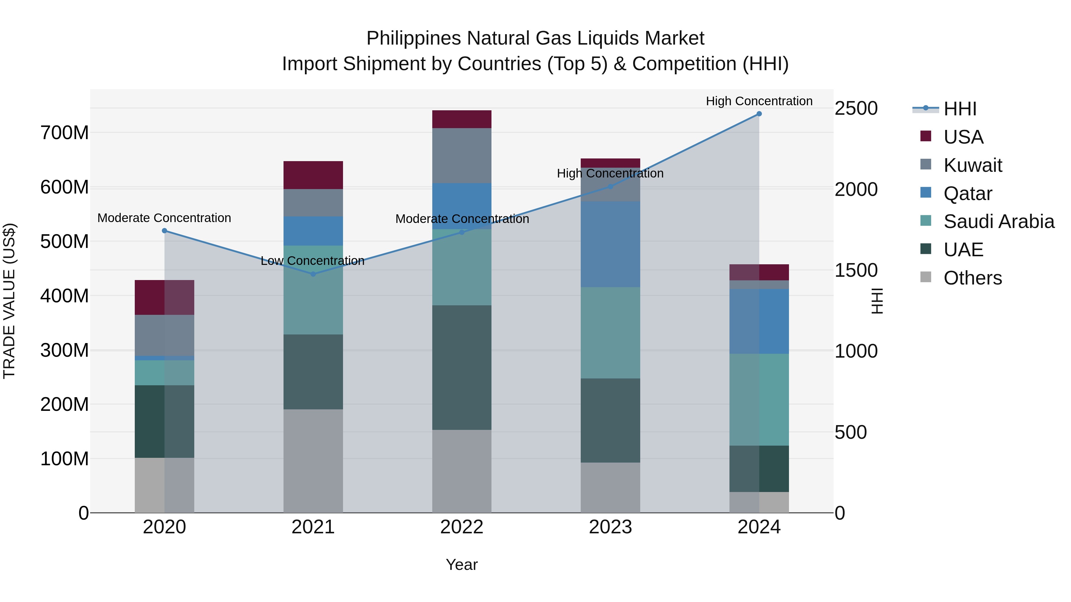 Philippines Natural Gas Liquids Market Top 5 Importing Countries and Market Competition (HHI) Analysis