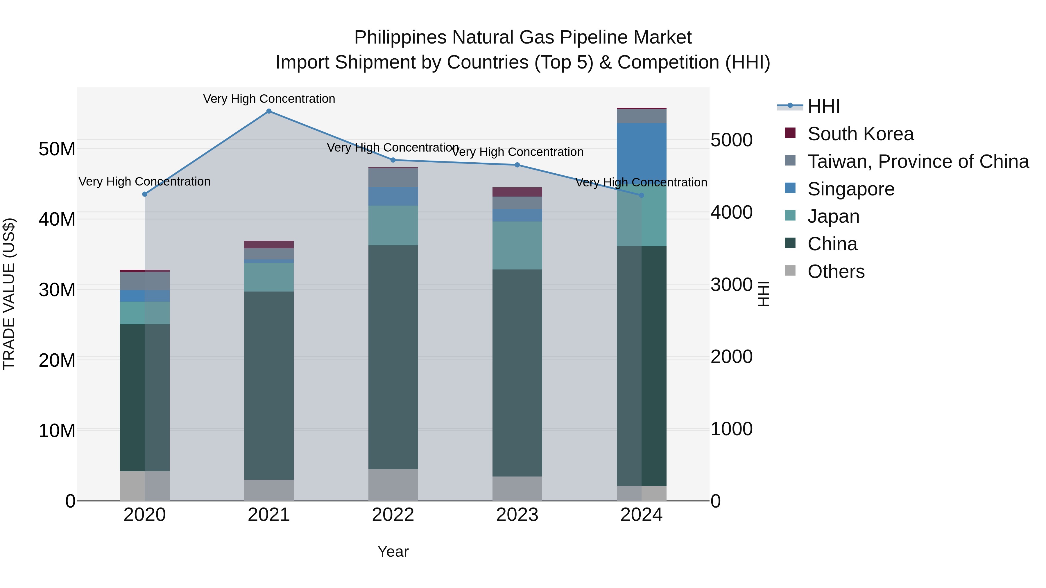 Philippines Natural Gas Pipeline Market Top 5 Importing Countries and Market Competition (HHI) Analysis