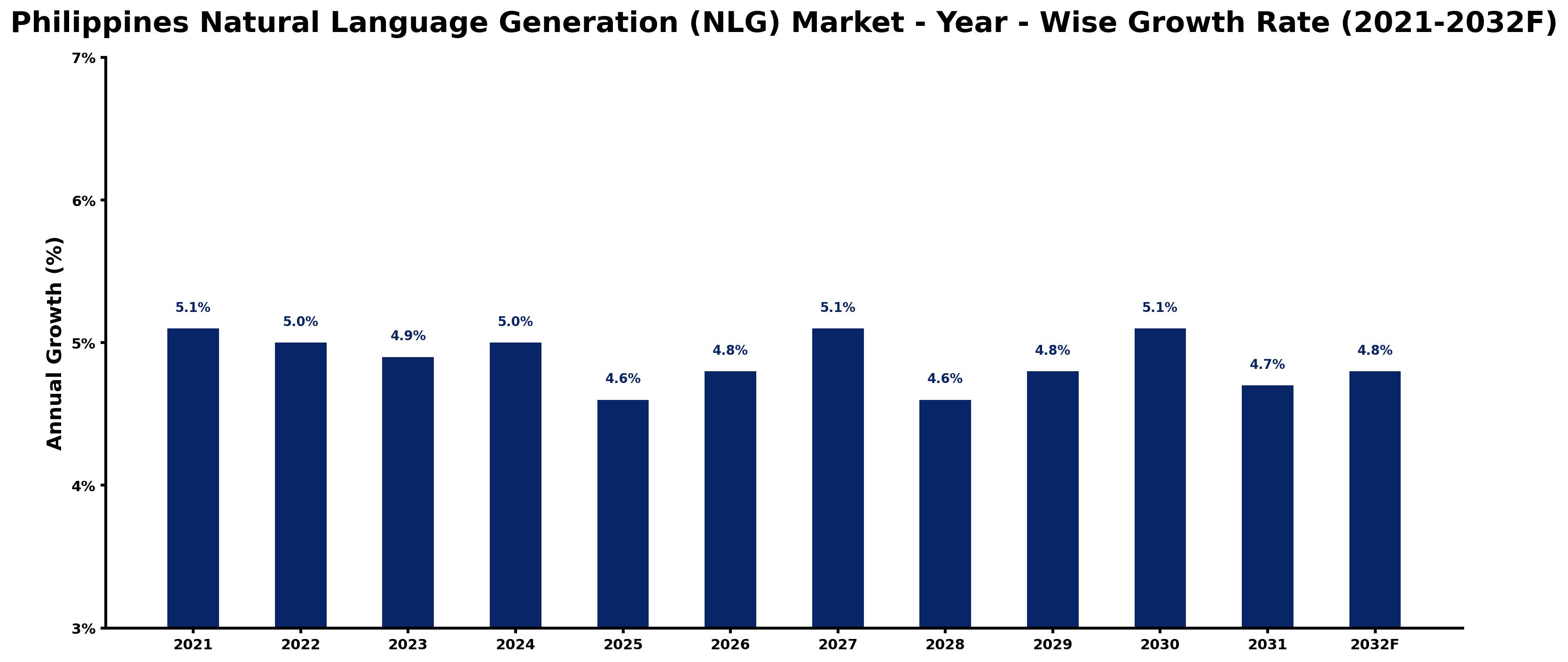 Philippines Natural Language Generation (NLG) Market Year-wise Growth Rate and Key Drivers