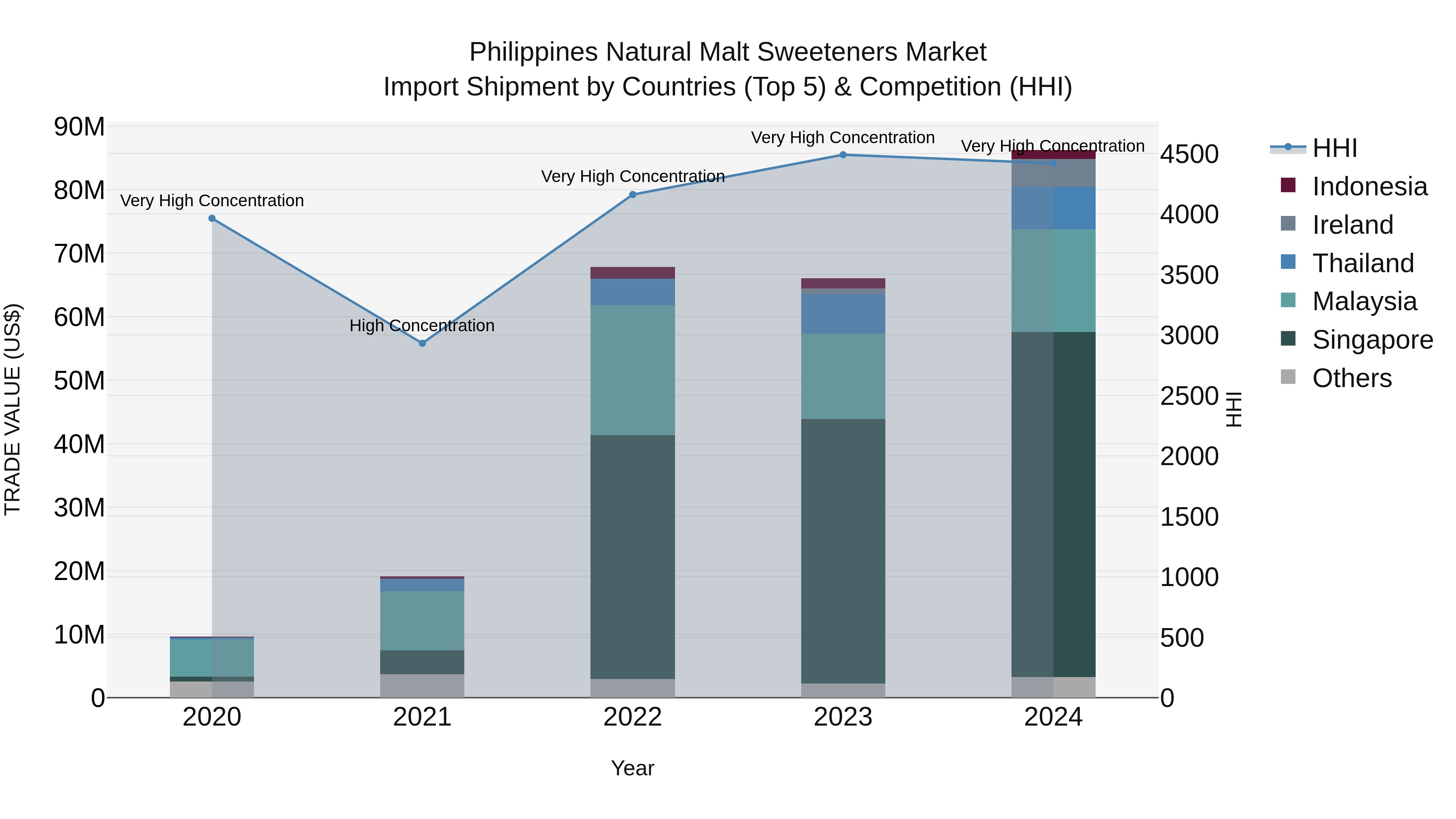 Philippines Natural Malt Sweeteners Market Top 5 Importing Countries and Market Competition (HHI) Analysis