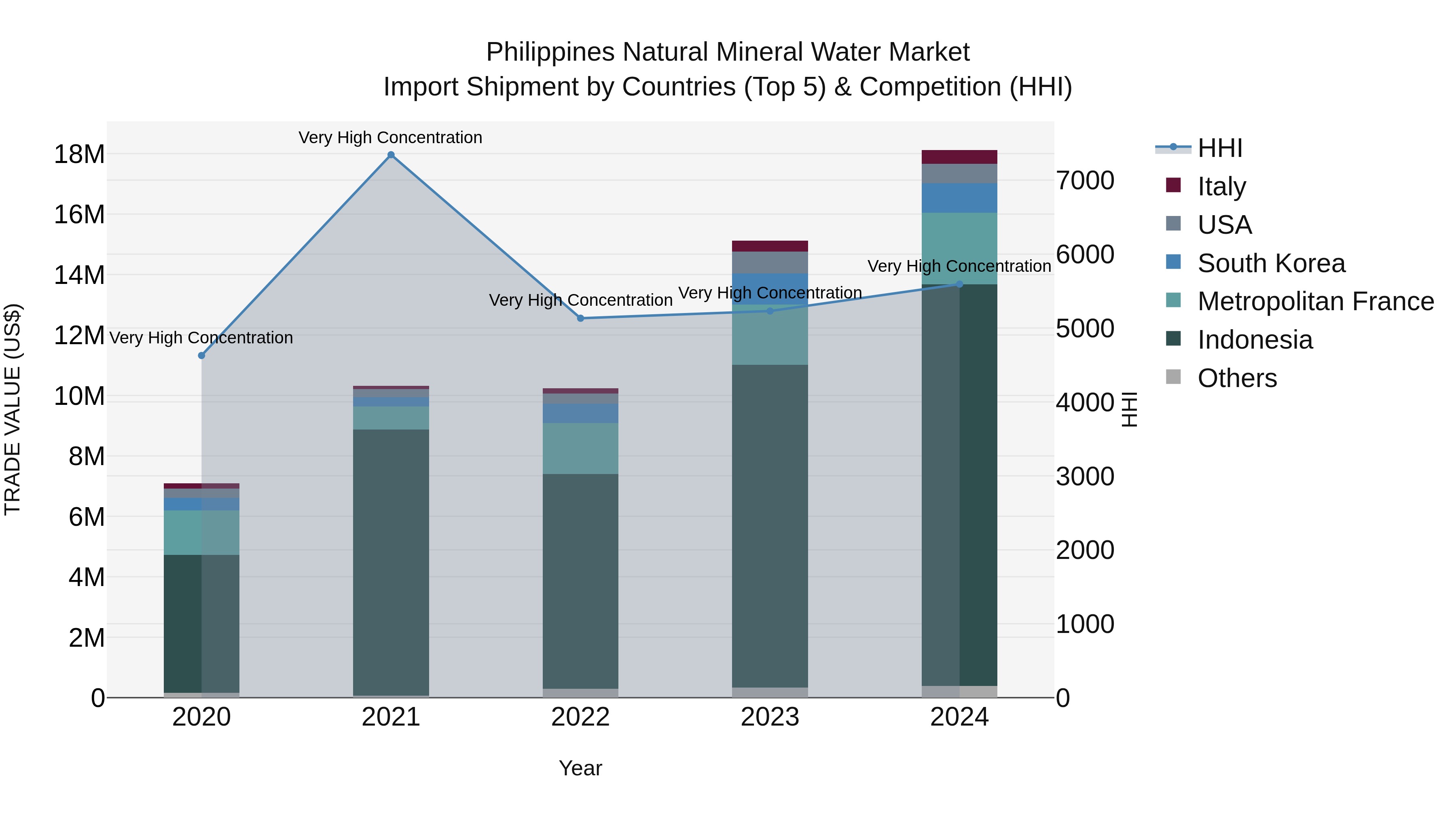 Philippines Natural Mineral Water Market Top 5 Importing Countries and Market Competition (HHI) Analysis