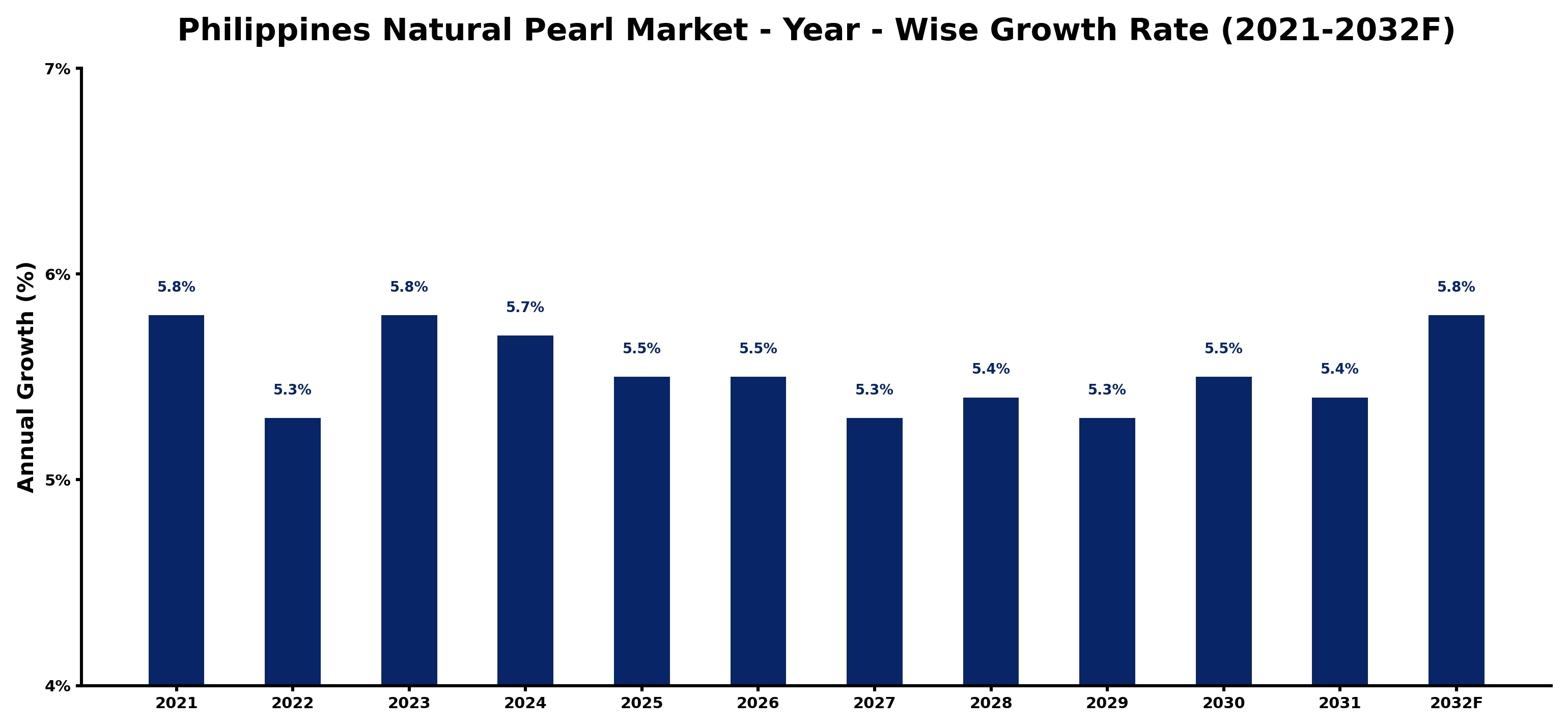 Philippines Natural Pearl Market Year-wise Growth Rate and Key Drivers
