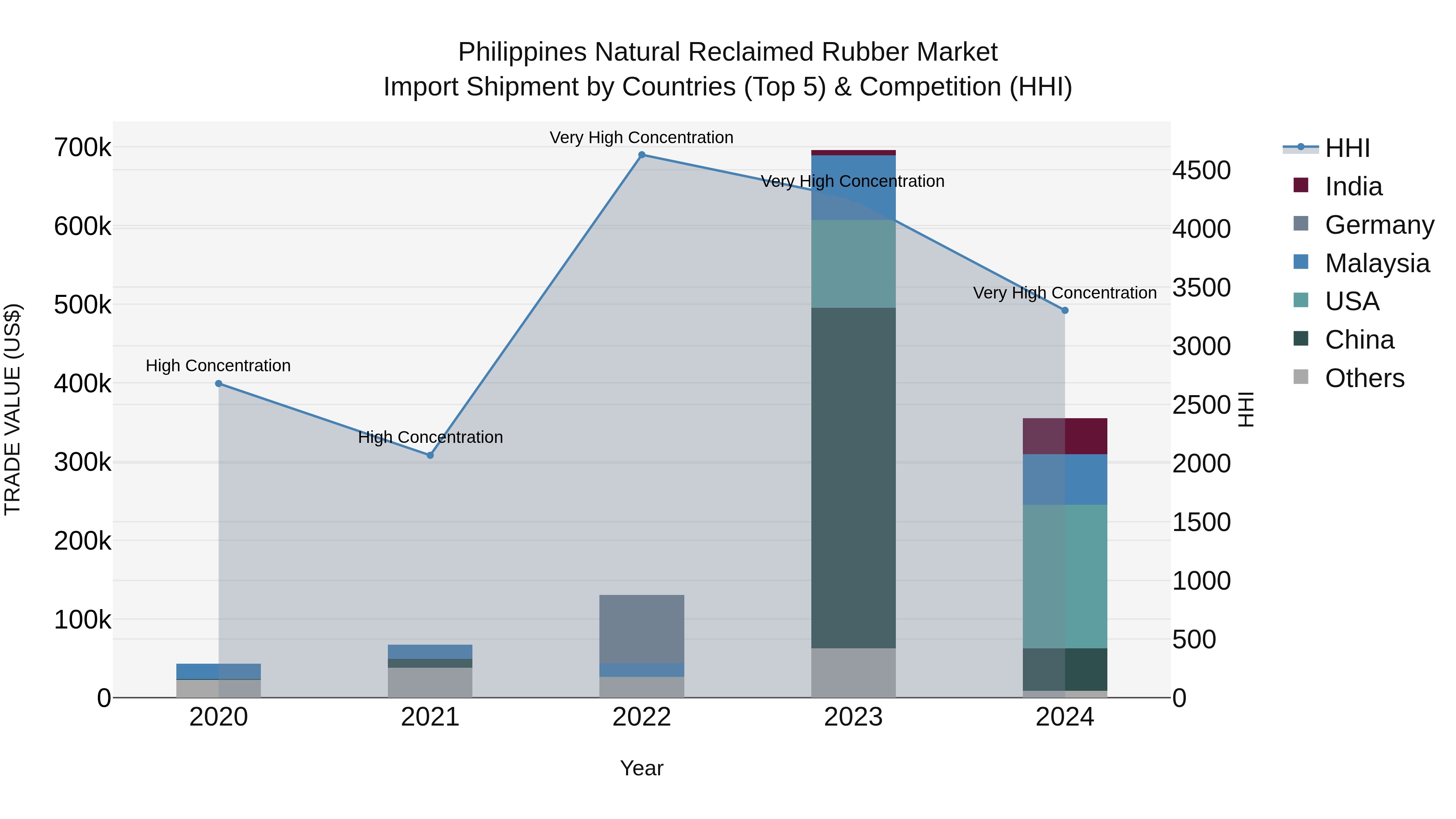 Philippines Natural Reclaimed Rubber Market Top 5 Importing Countries and Market Competition (HHI) Analysis