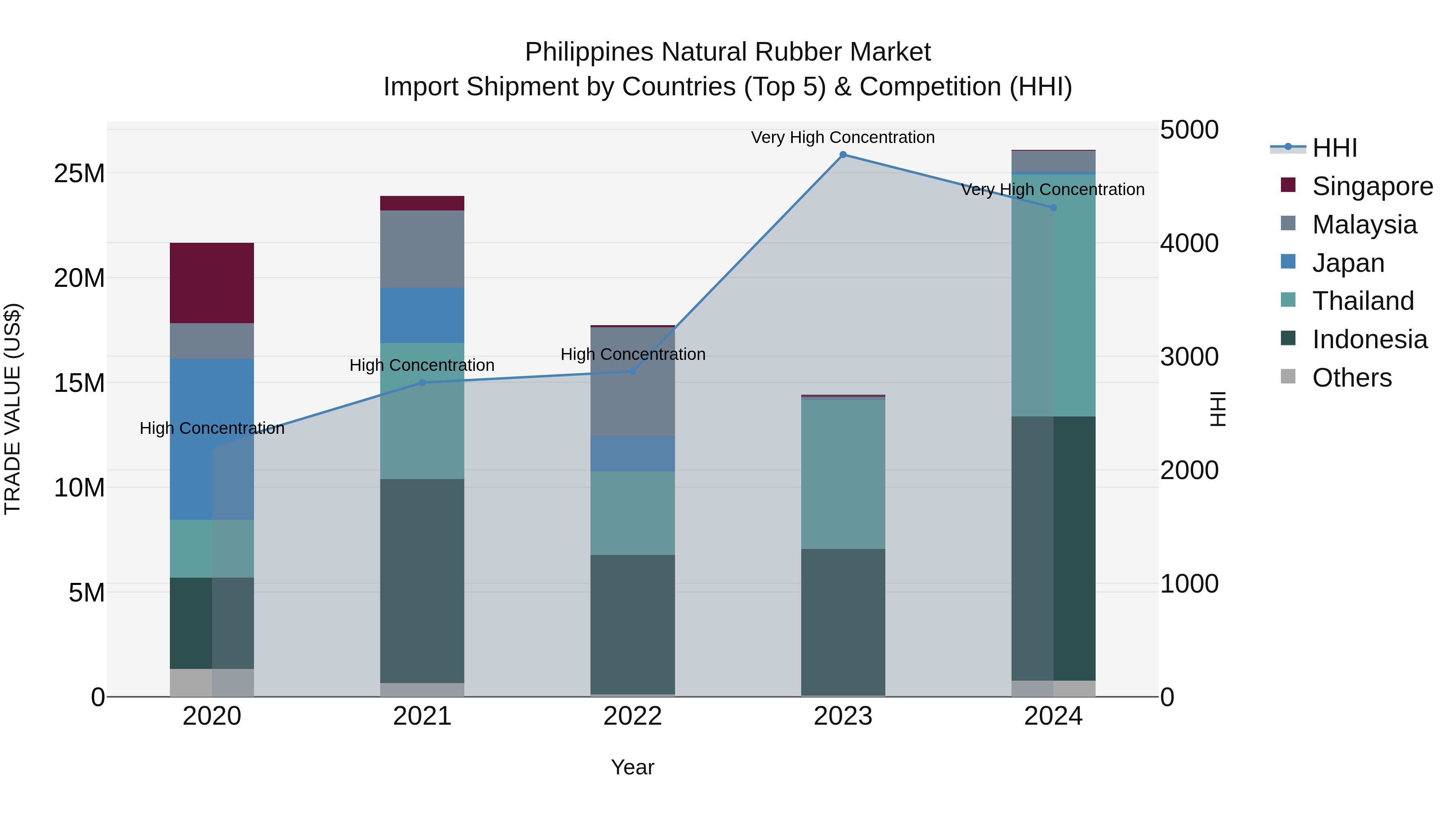 Philippines Natural Rubber Market Top 5 Importing Countries and Market Competition (HHI) Analysis