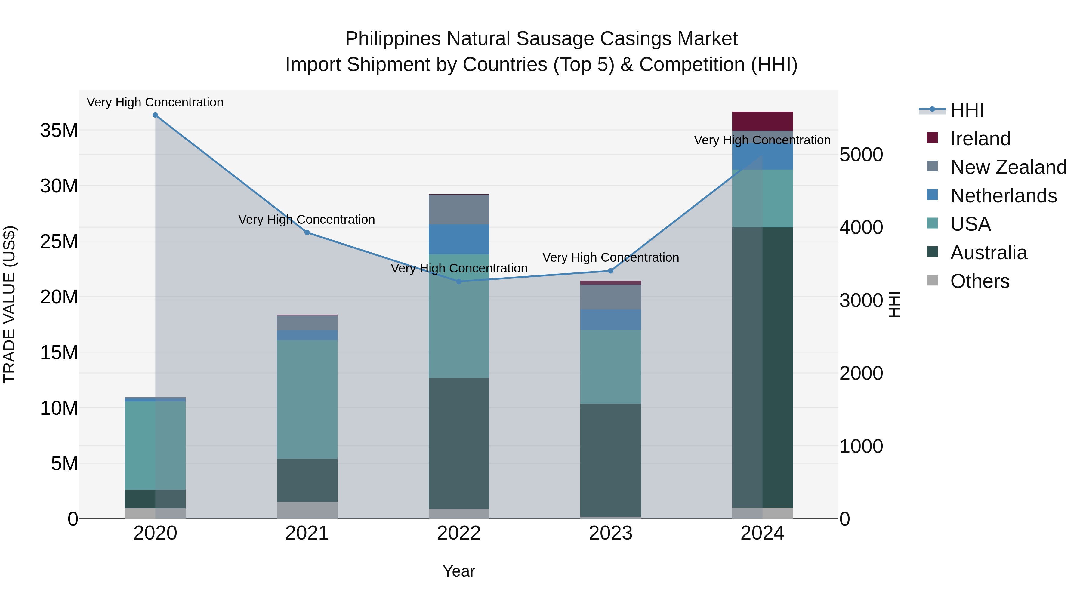 Philippines Natural Sausage Casings Market Top 5 Importing Countries and Market Competition (HHI) Analysis