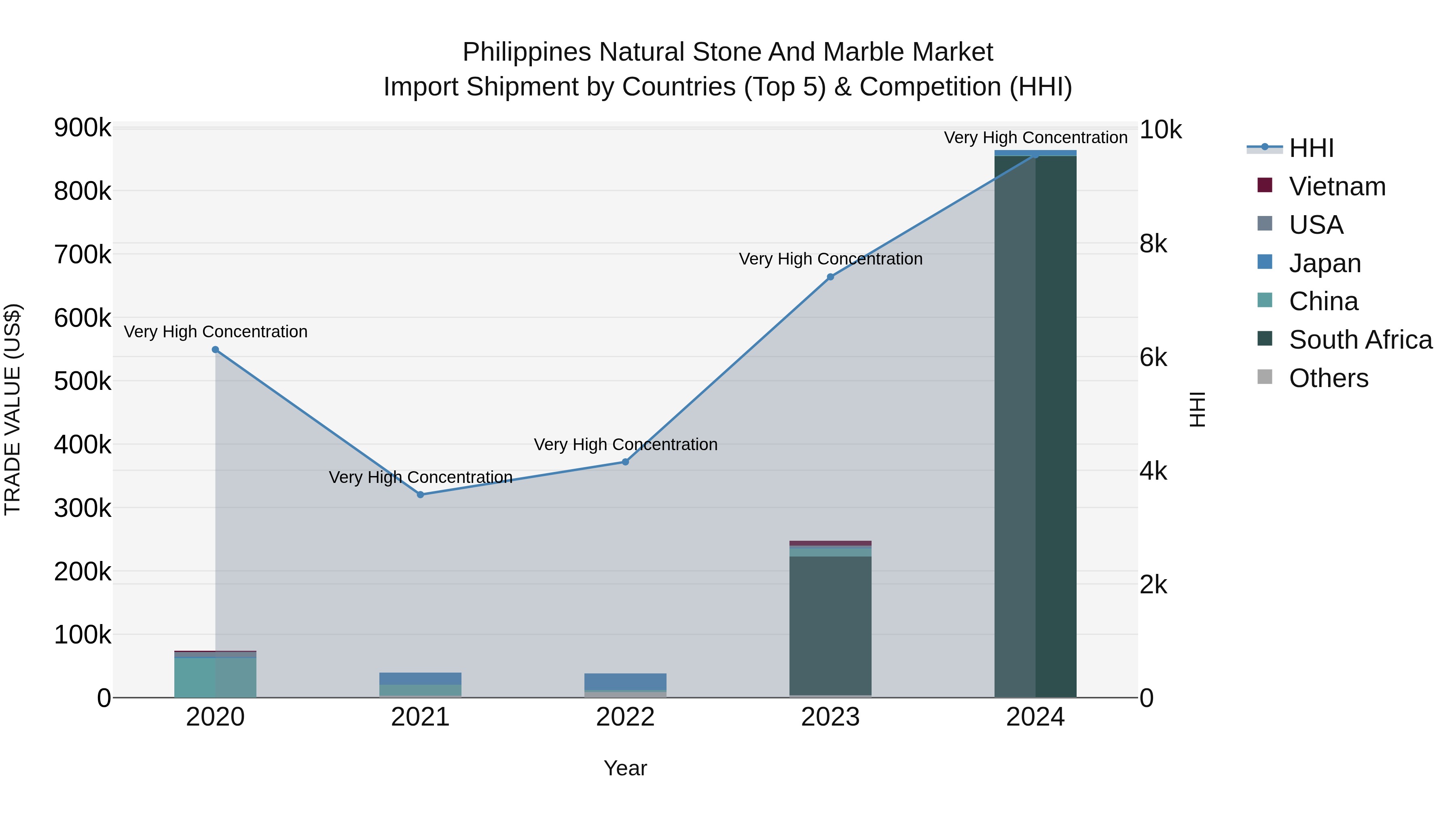 Philippines Natural Stone And Marble Market Top 5 Importing Countries and Market Competition (HHI) Analysis