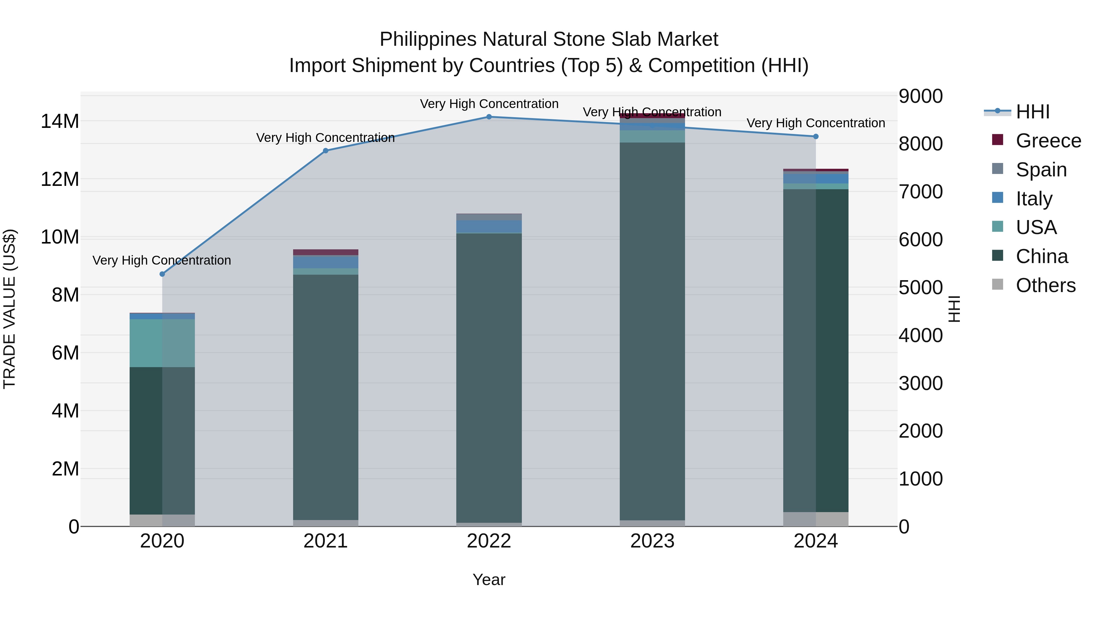 Philippines Natural Stone Slab Market Top 5 Importing Countries and Market Competition (HHI) Analysis
