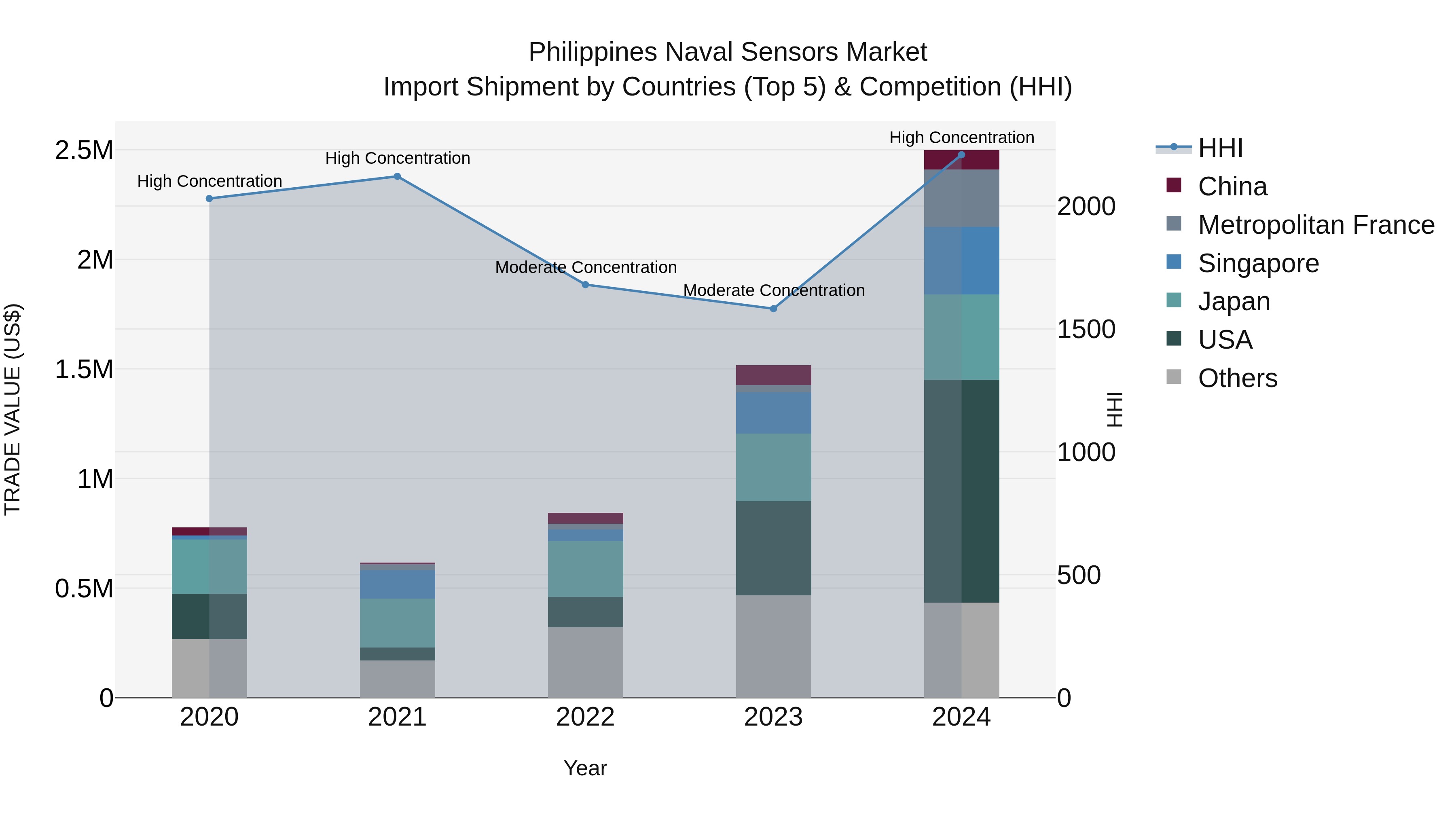 Philippines Naval Sensors Market Top 5 Importing Countries and Market Competition (HHI) Analysis