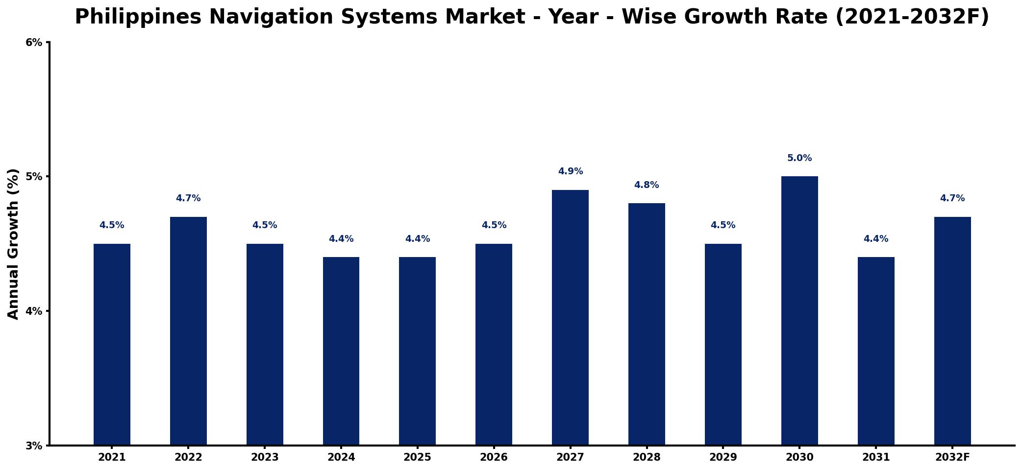 Philippines Navigation Systems Market Year-wise Growth Rate and Key Drivers