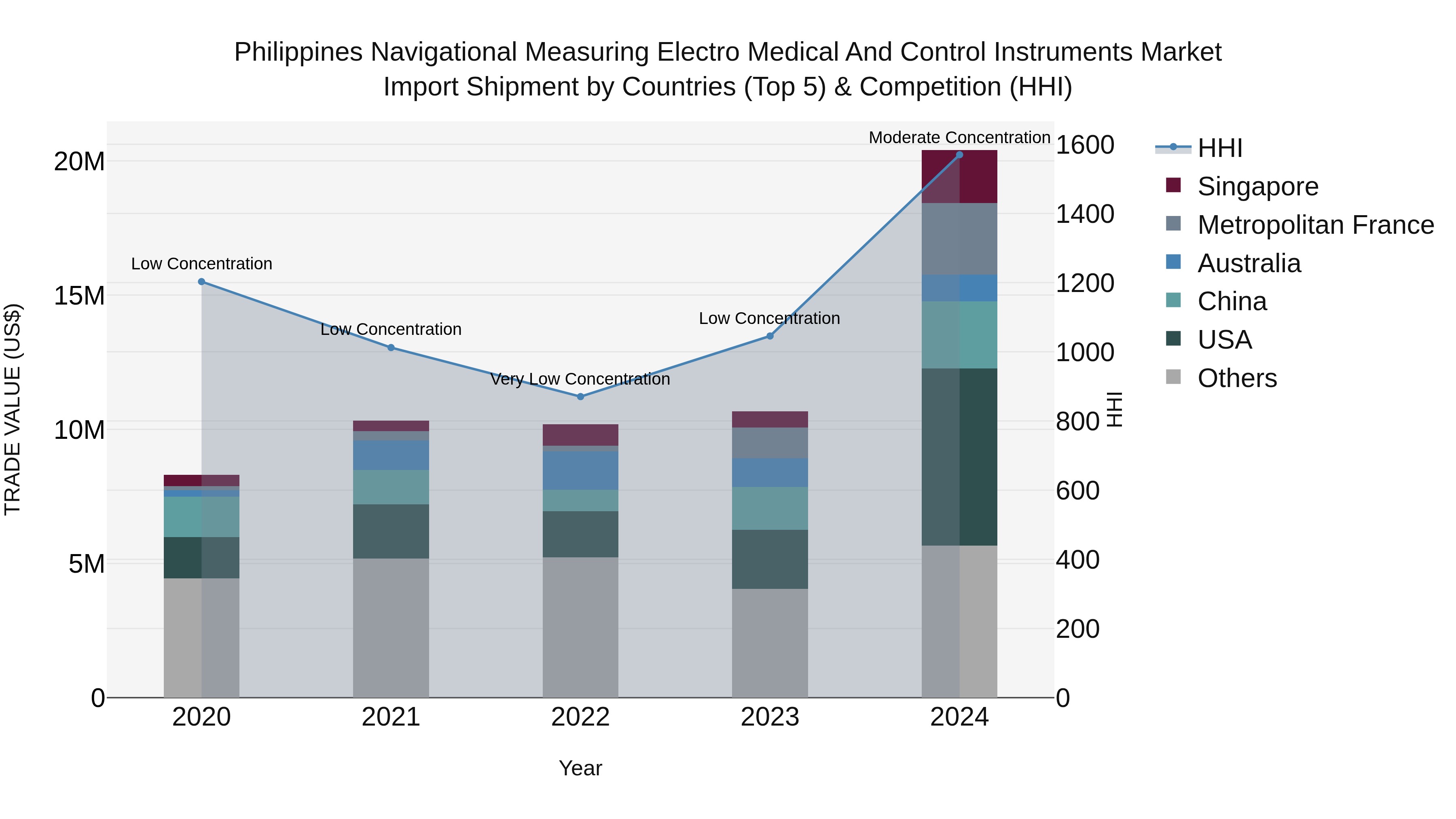 Philippines Navigational Measuring Electro Medical And Control Instruments Market Top 5 Importing Countries and Market Competition (HHI) Analysis
