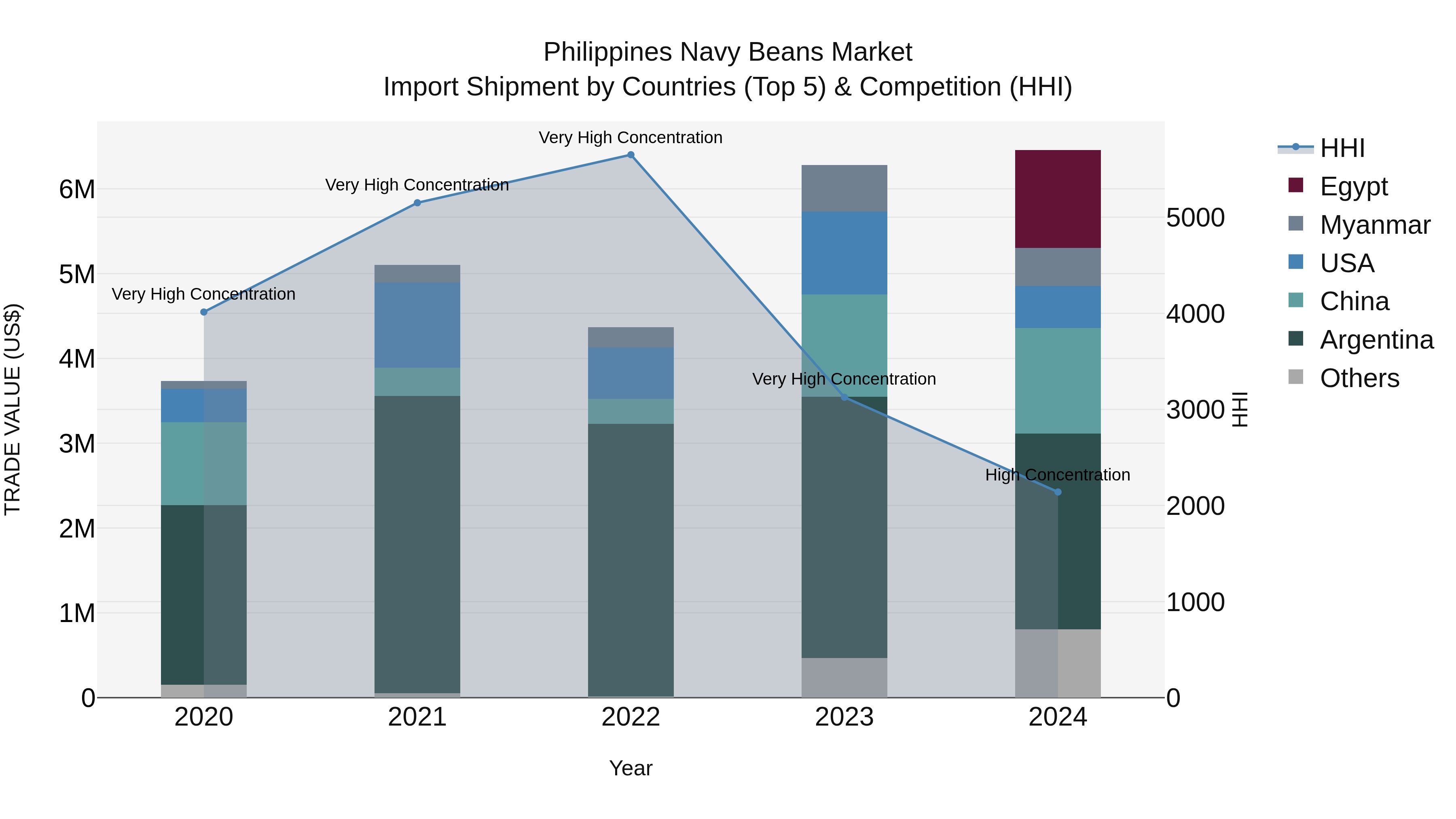 Philippines Navy Beans Market Top 5 Importing Countries and Market Competition (HHI) Analysis