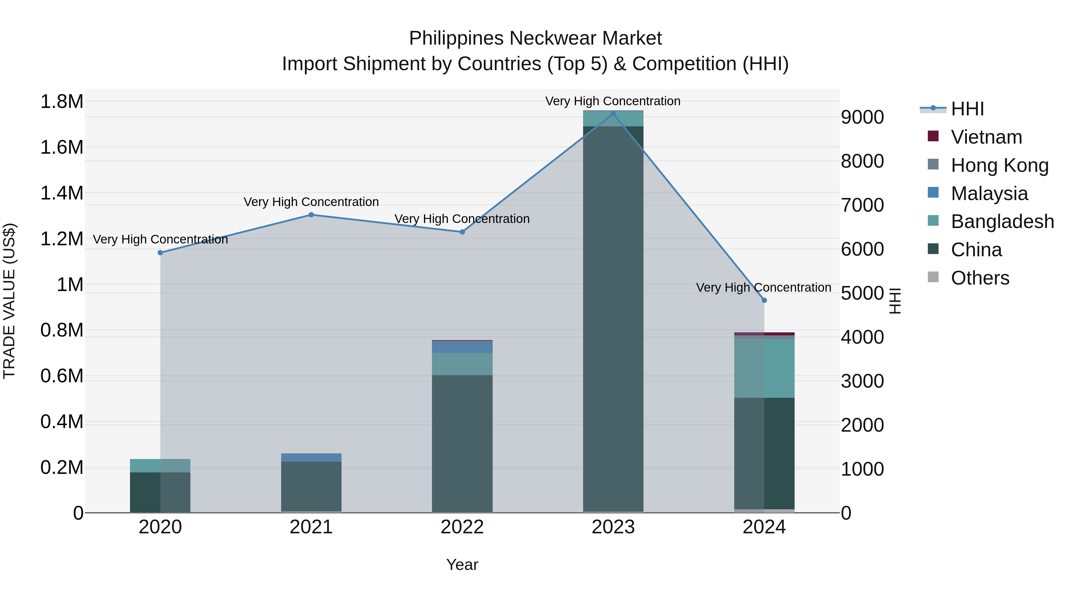 Philippines Neckwear Market Top 5 Importing Countries and Market Competition (HHI) Analysis