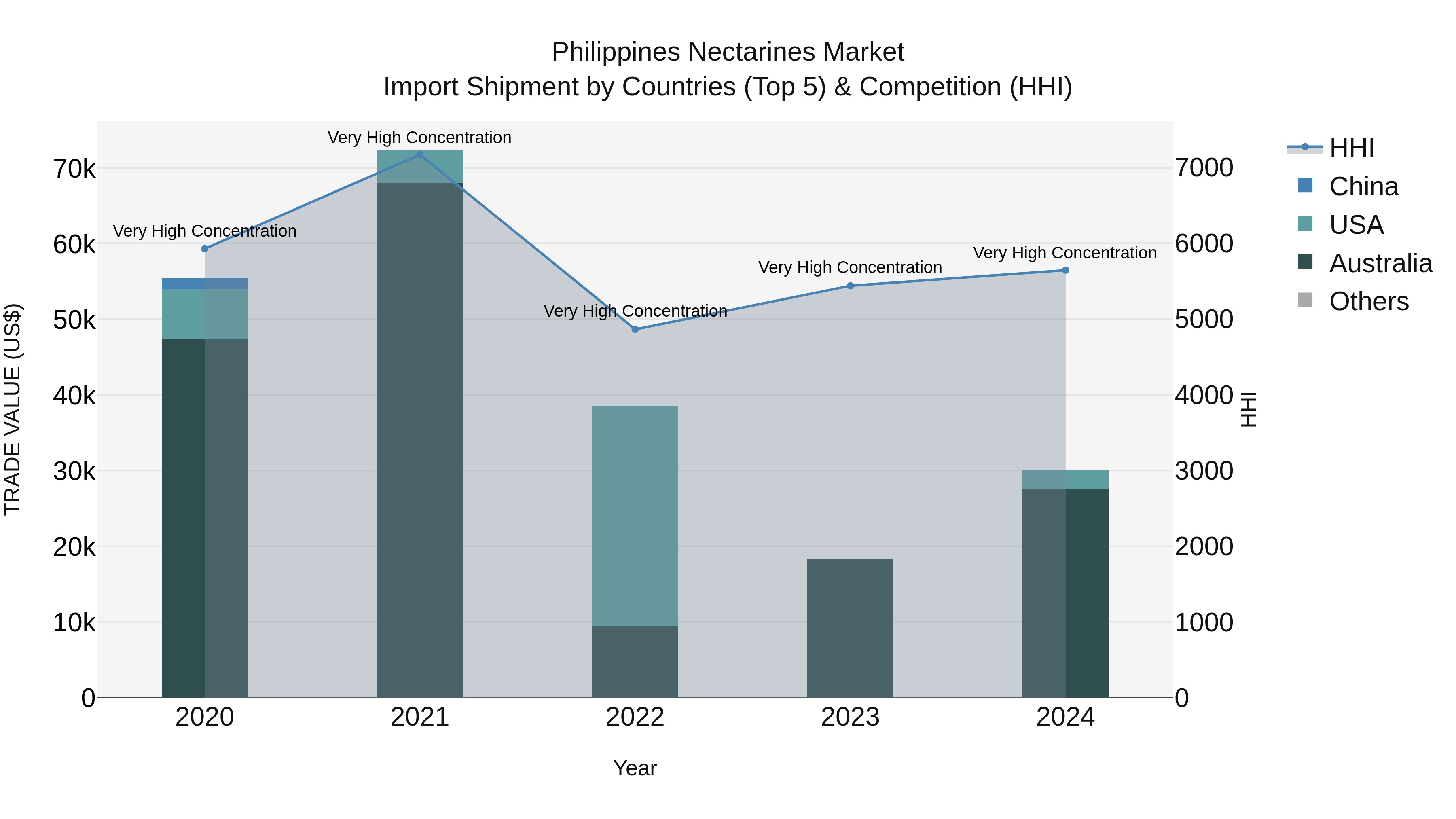 Philippines Nectarines Market Top 5 Importing Countries and Market Competition (HHI) Analysis