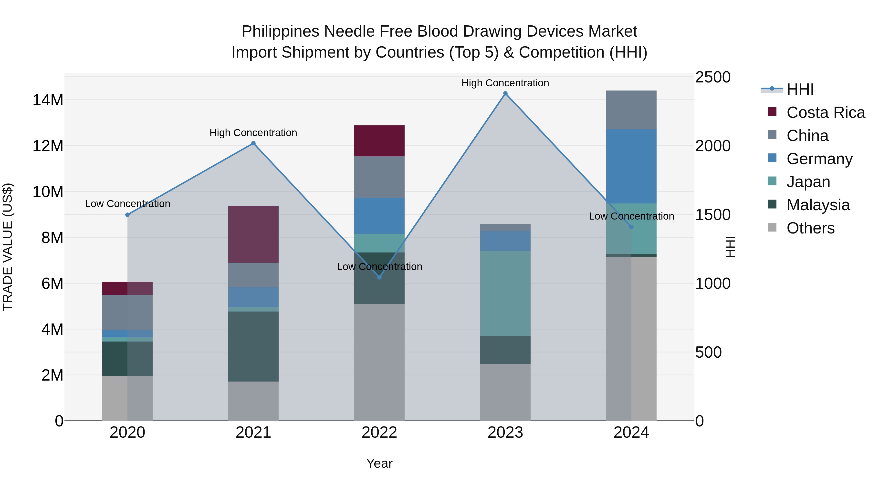 Philippines Needle Free Blood Drawing Devices Market Top 5 Importing Countries and Market Competition (HHI) Analysis