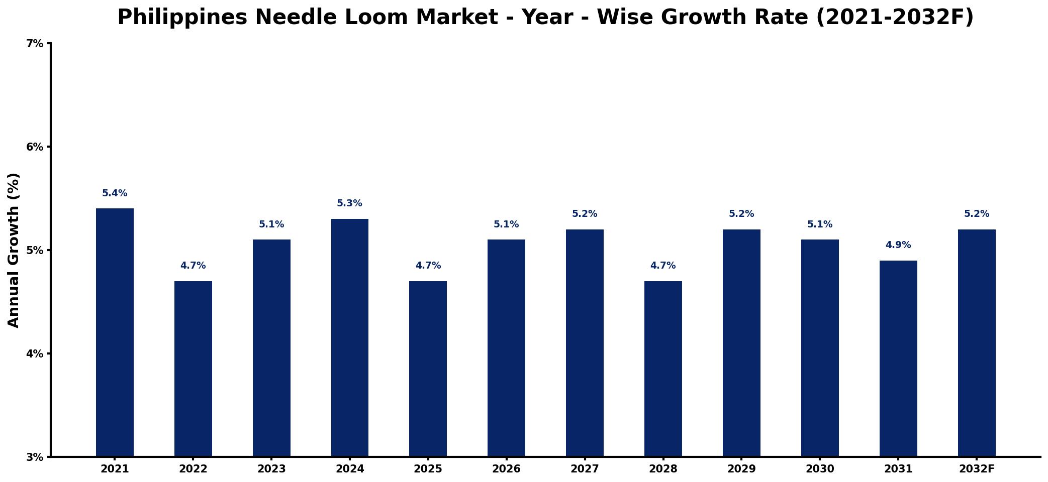 Philippines Needle Loom Market Year-wise Growth Rate and Key Drivers